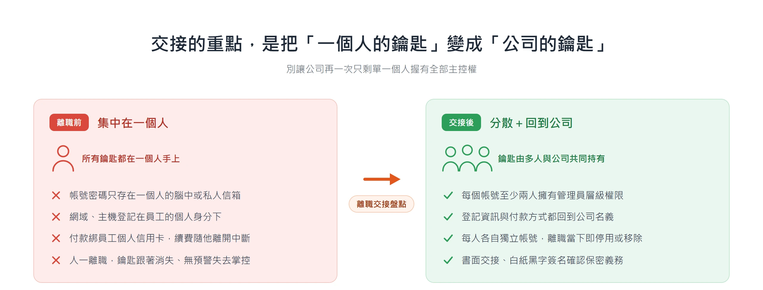 離職前帳號密碼、登記與付款集中在單一員工個人身分,交接後應讓每個帳號至少兩人管理、登記與付款都回到公司名義