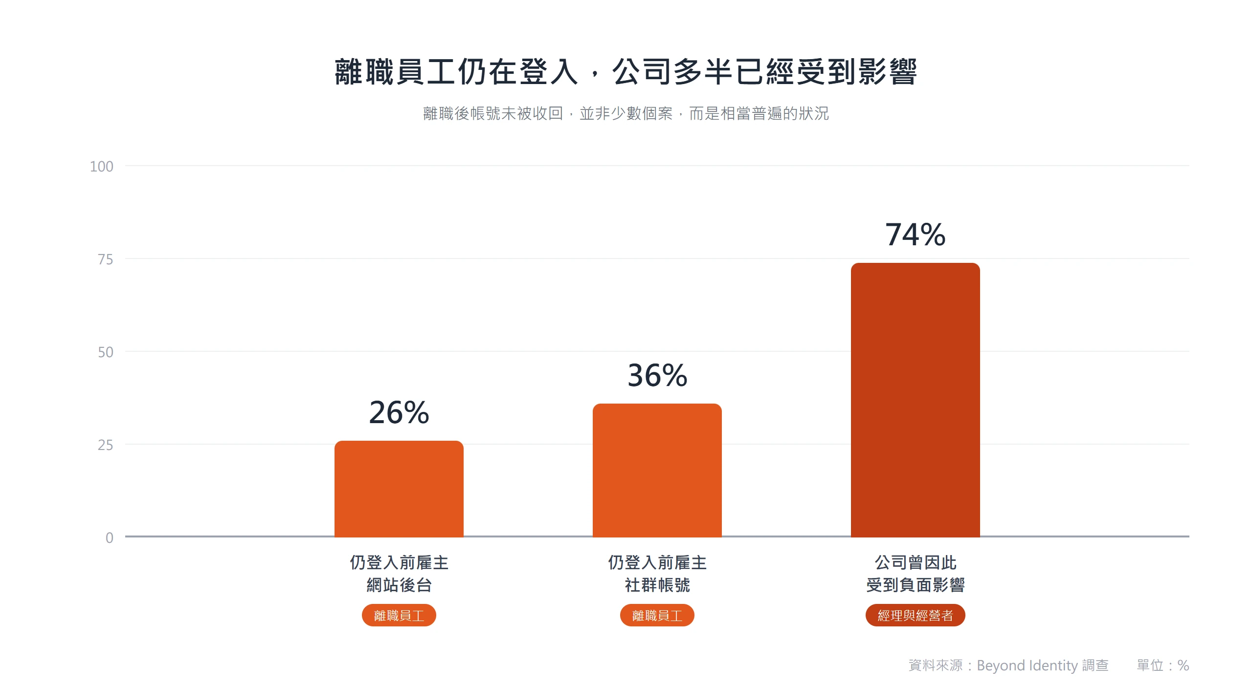 Beyond Identity 調查顯示,26% 離職員工仍登入前雇主網站後台、36% 仍登入前雇主社群帳號,74% 公司經營者承認曾因此受到負面影響