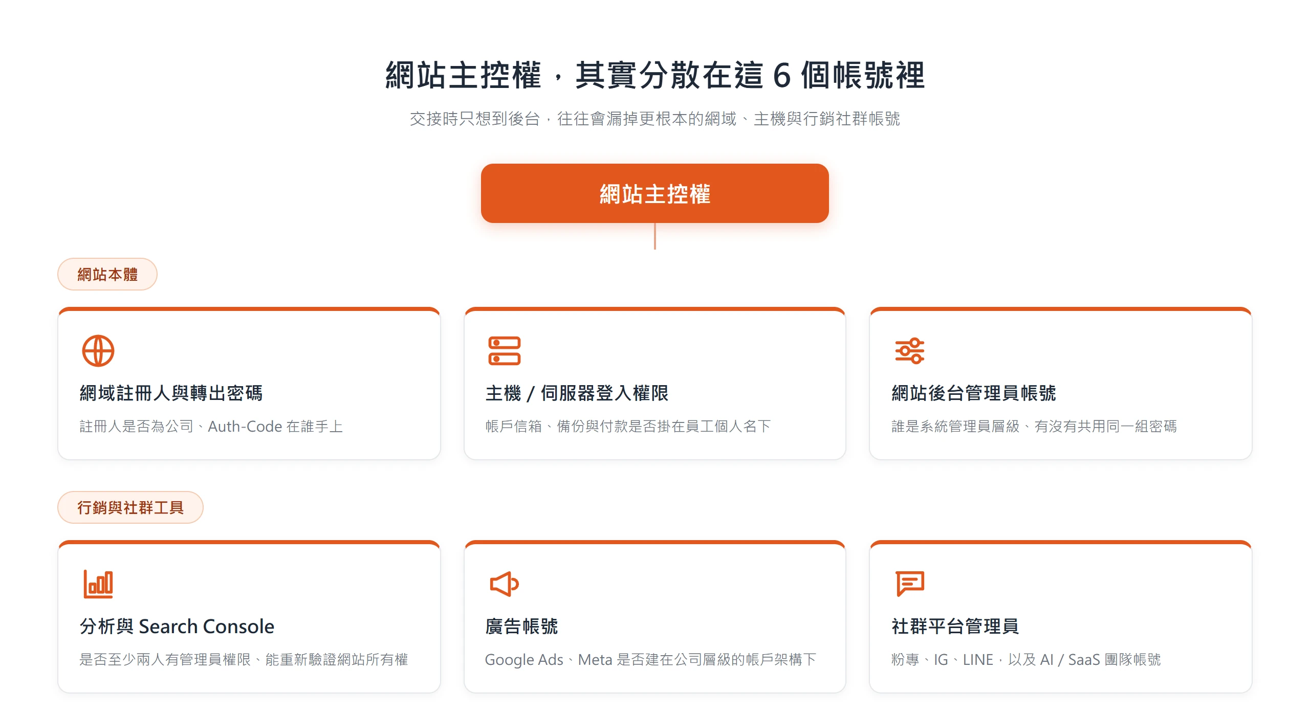 網站主控權其實分散在網域、主機、網站後台、分析工具、廣告帳號與社群平台六個帳號,離職交接時每一項都要確認是否仍握在公司手上