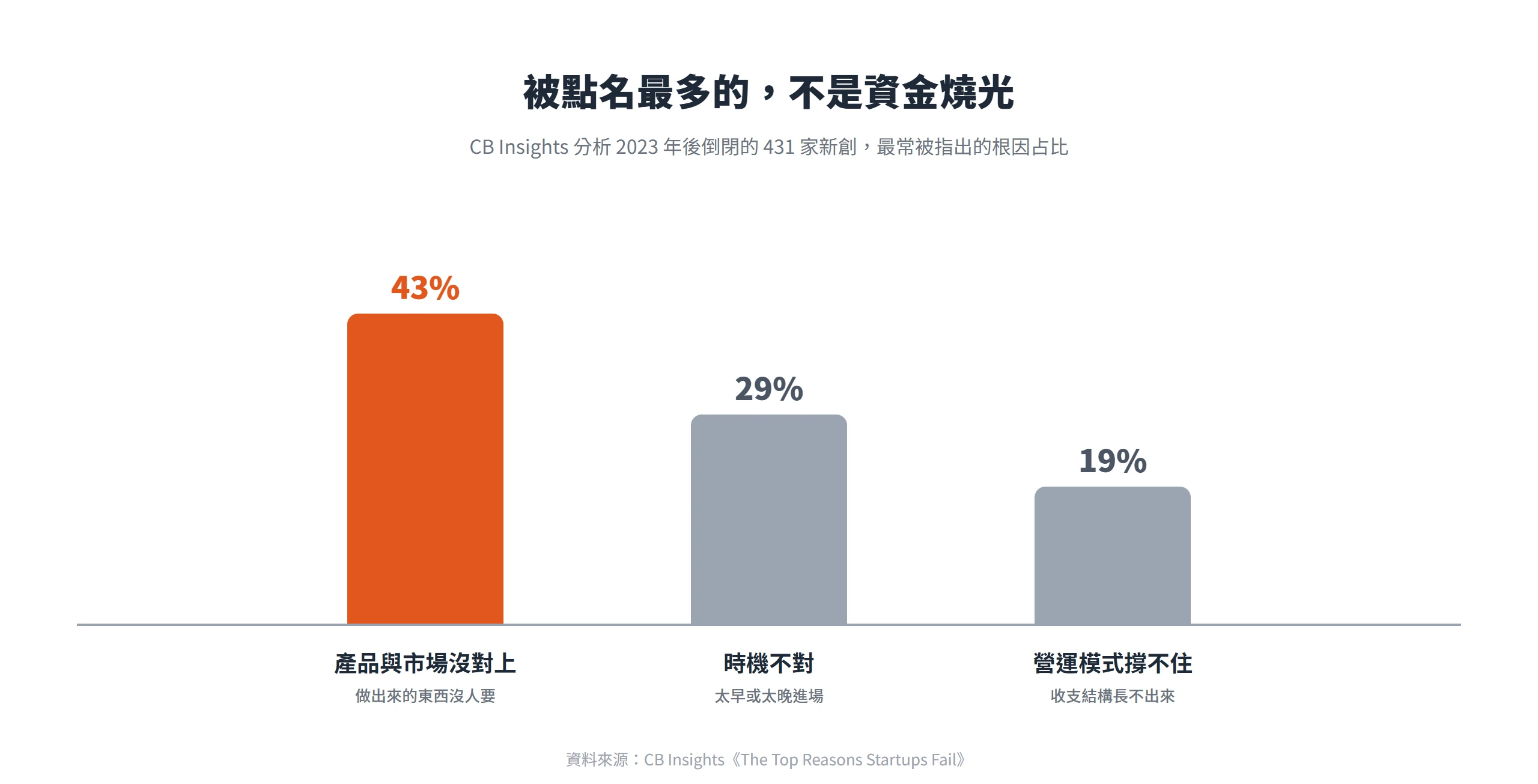 長條圖顯示新創倒閉最常被指出的根因是產品與市場沒對上(43%),高於時機不對(29%)與營運模式撐不住(19%)