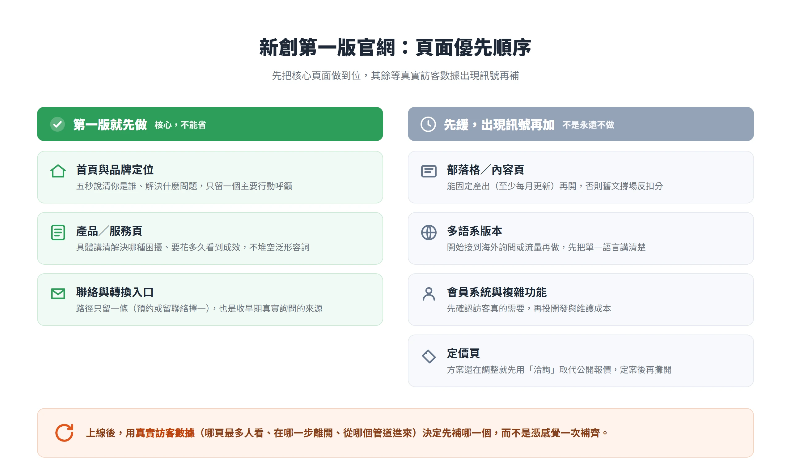 頁面優先順序圖:第一版先做首頁品牌定位、產品服務頁、聯絡轉換入口,部落格、多語系、會員系統、定價頁先緩,上線後依訪客數據再補