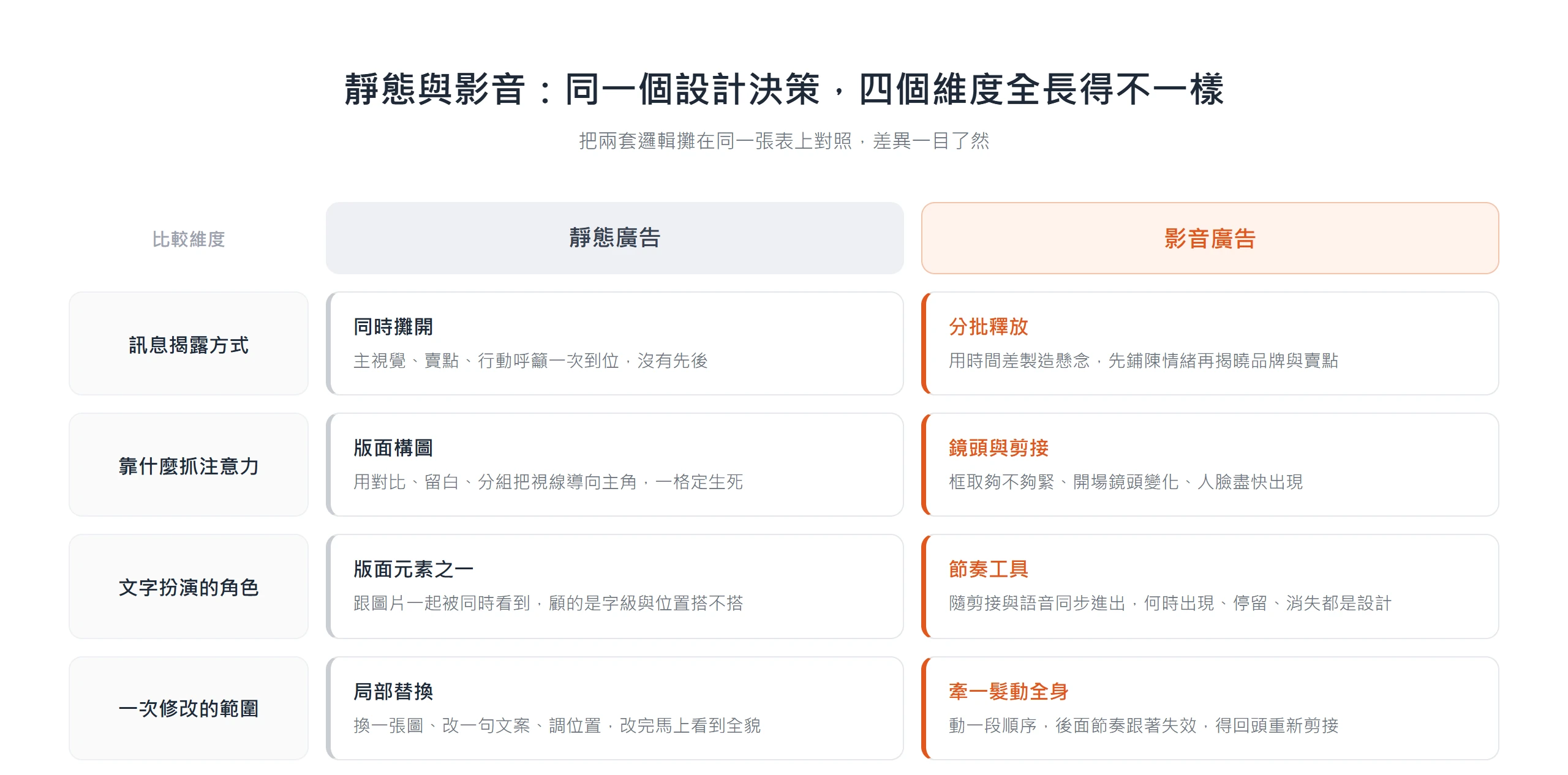 靜態與影音在訊息揭露、抓注意力工具、文字角色與修改範圍四個維度上,分別對應同時攤開與分批釋放等相反做法