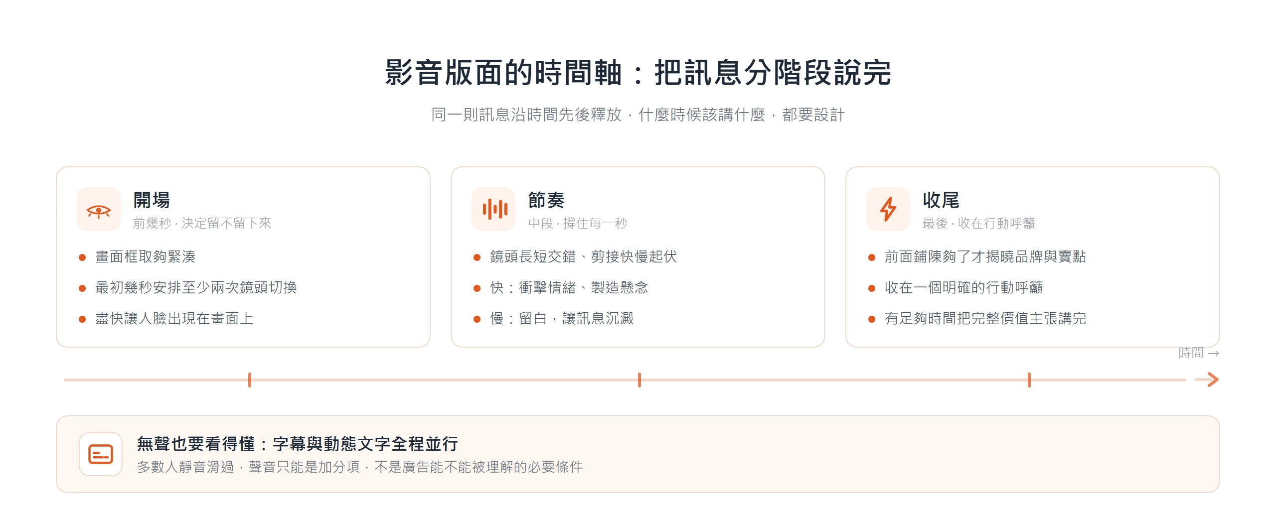 影音廣告在時間軸上分成開場、節奏、收尾三段設計,並讓字幕與動態文字全程並行,靜音也看得懂