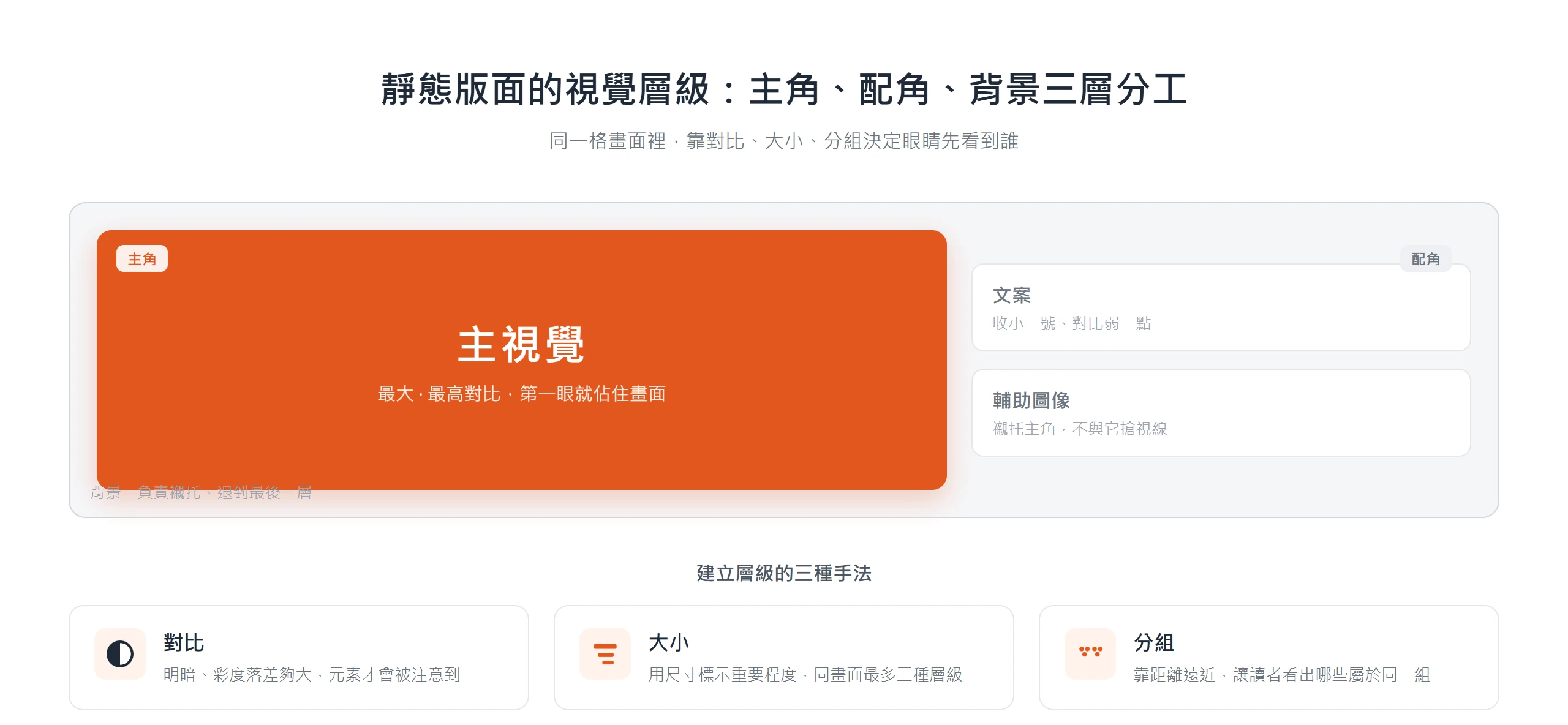 靜態版面用主角、配角、背景三層分工,讓最大最高對比的主視覺先被看到,再靠對比、大小、分組安排視線