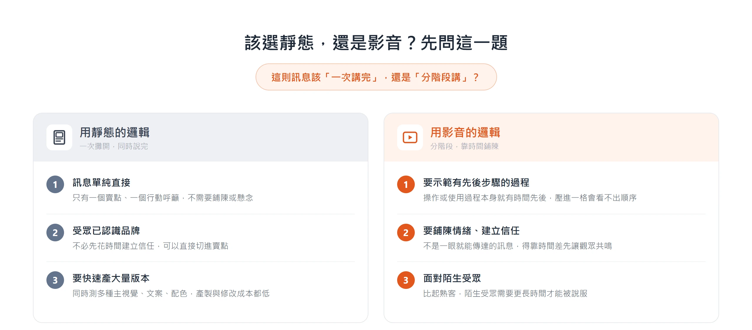 訊息單純、受眾已認識品牌或要快速產大量版本適合用靜態;要示範步驟、鋪陳情緒或說服陌生受眾則適合用影音