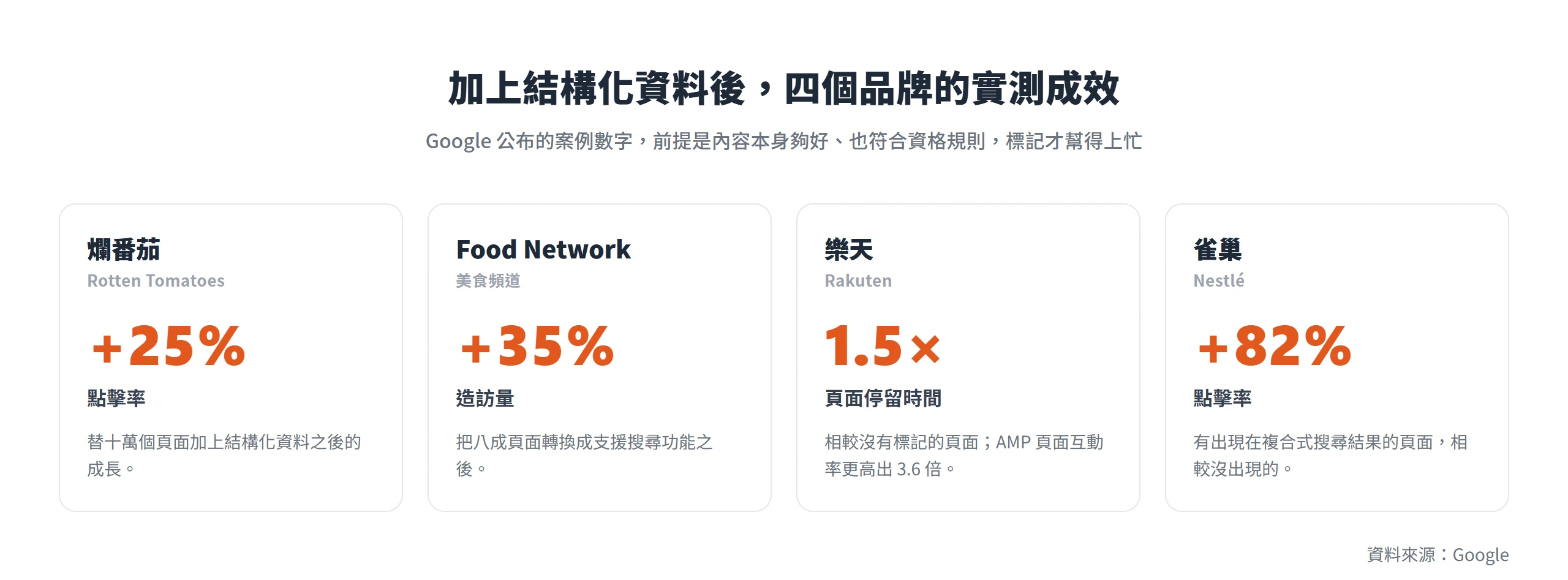 Google 公布的四個品牌案例,加上結構化資料後點擊率、造訪量與頁面停留時間分別出現明顯成長