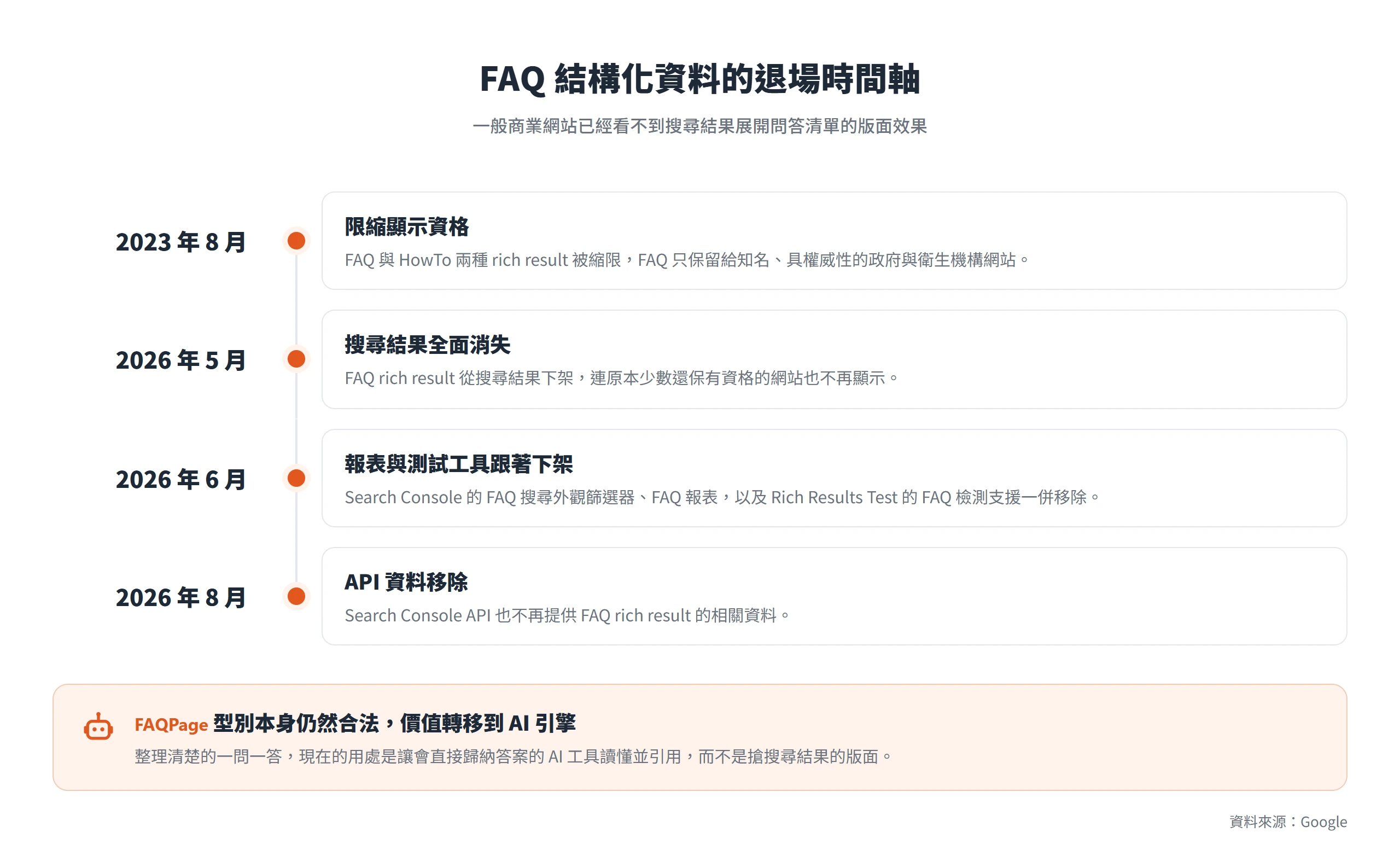 FAQ 結構化資料從 2023 年限縮到 2026 年報表與 API 陸續下架的四個時間點,FAQPage 型別本身仍然存在