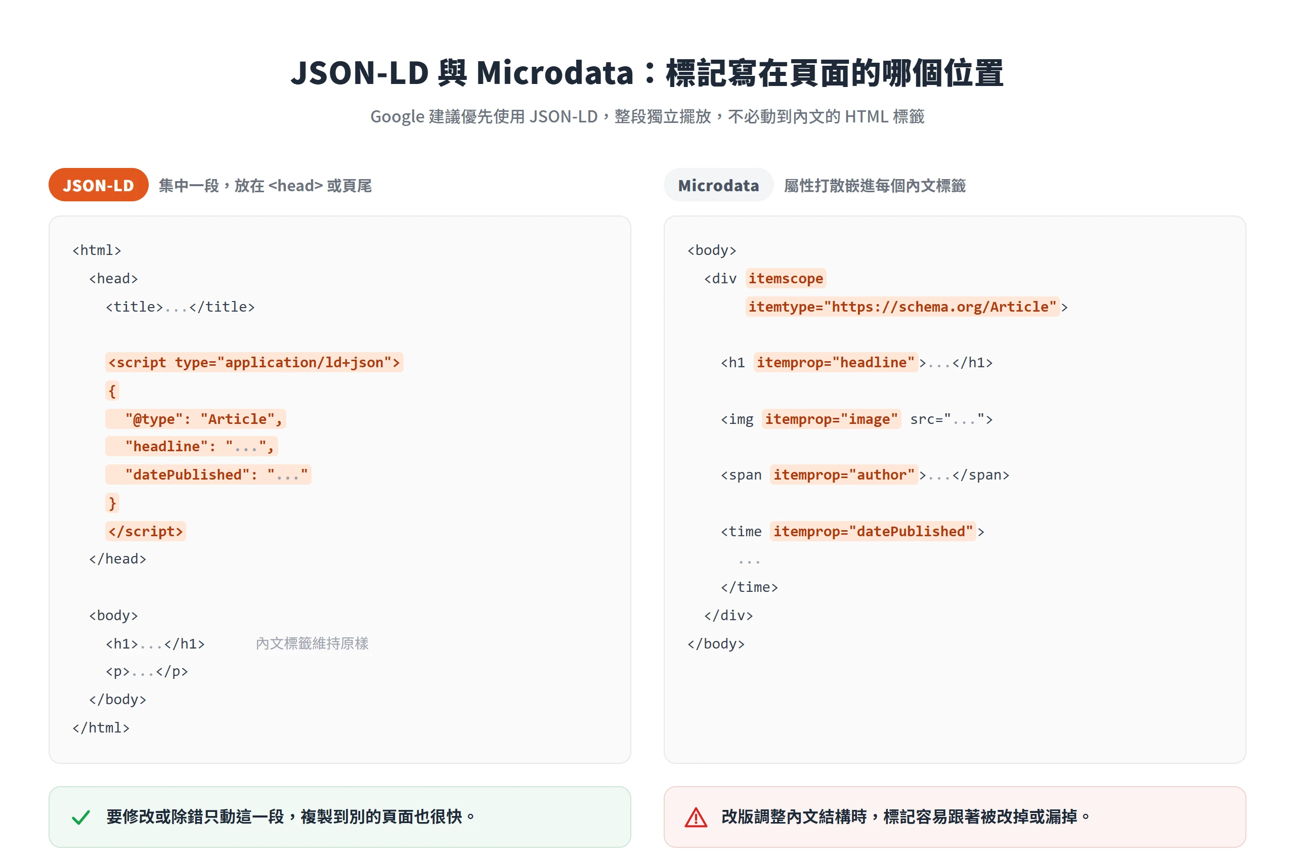 JSON-LD 把標記集中成一段獨立 script,Microdata 則要把屬性打散嵌進每個 HTML 標籤