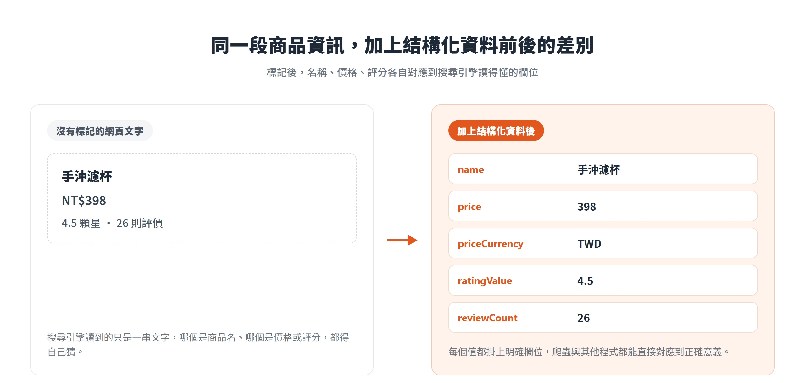 沒有標記時搜尋引擎只讀到一串文字,加上結構化資料後,手沖濾杯的名稱、價格、評分各自對應到 name、price、ratingValue 等欄位