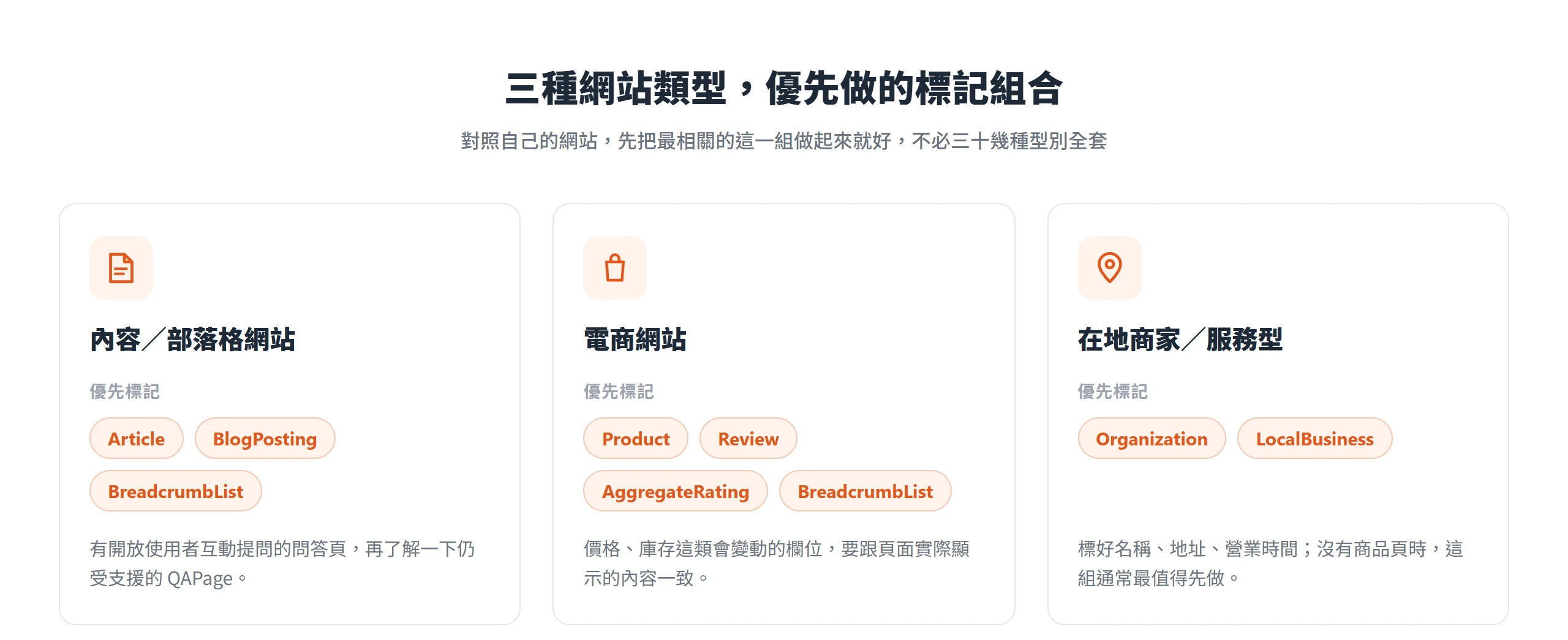 依內容部落格、電商、在地商家三種網站類型,分別整理出該優先做的結構化資料標記組合