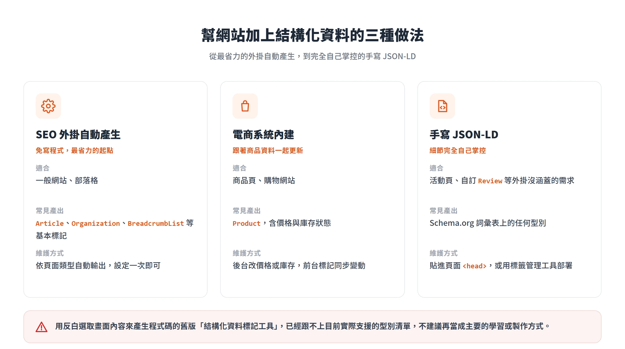 幫網站加上結構化資料的三種做法:SEO 外掛自動產生、電商系統內建、手寫 JSON-LD