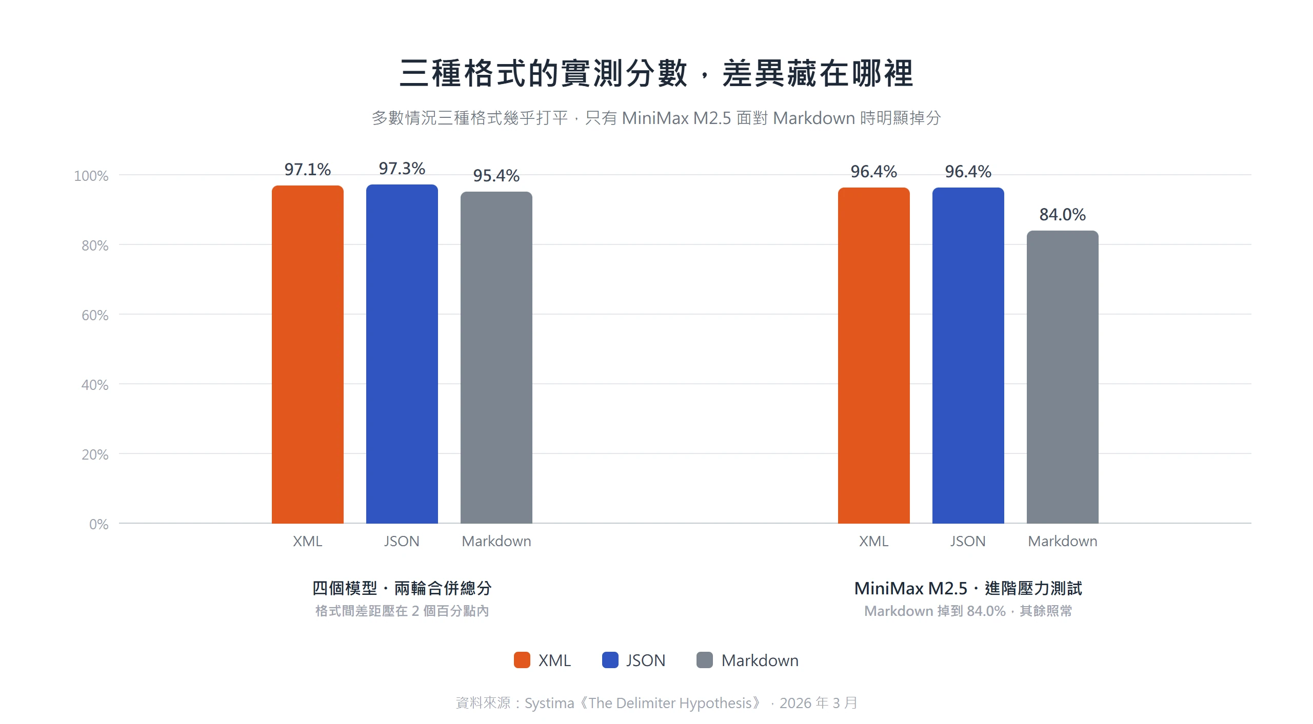 實測顯示四個模型多數情況下三種格式分數相近,只有 MiniMax M2.5 面對 Markdown 掉到 84%