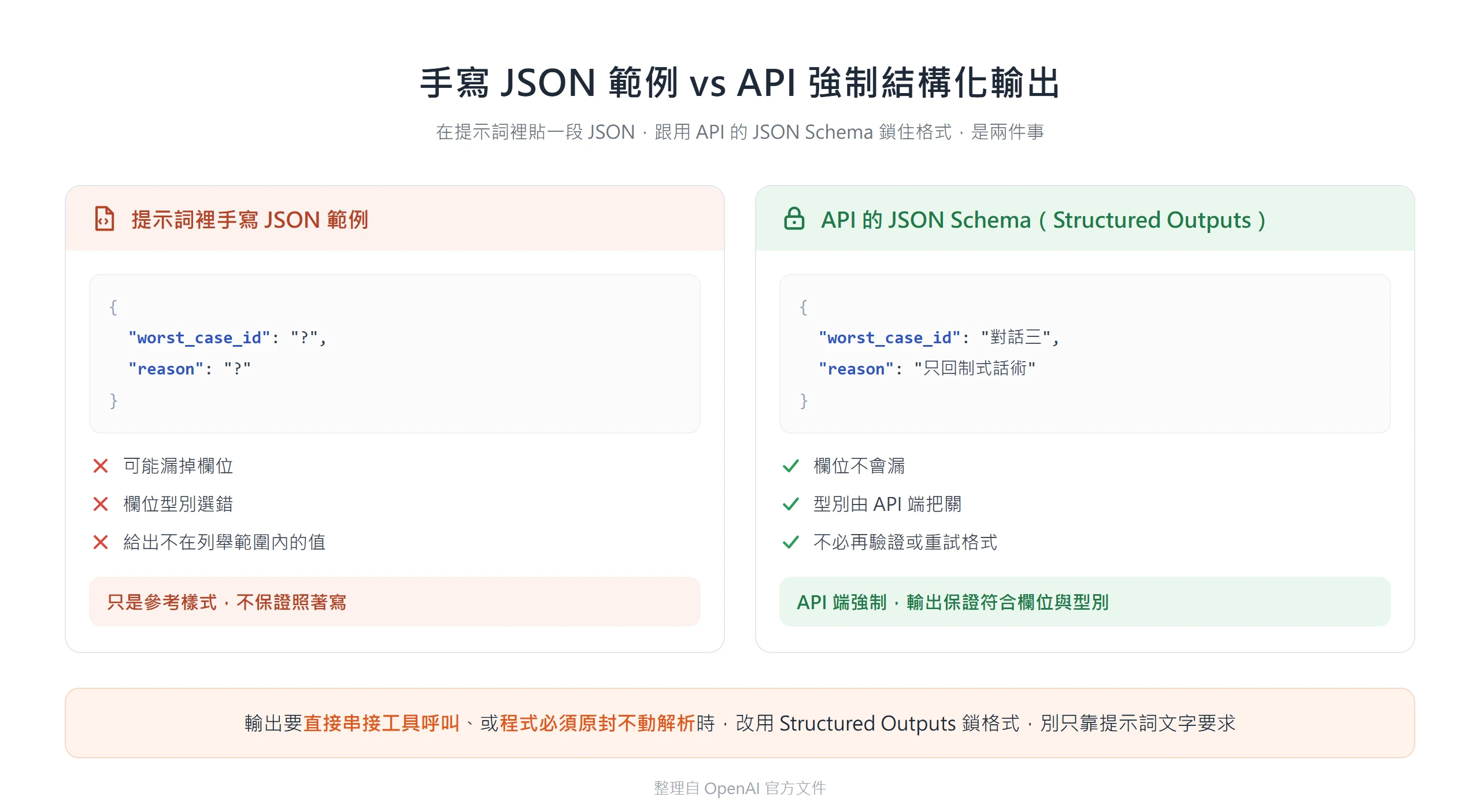 提示詞裡手寫 JSON 只是參考樣式、可能漏欄位,API 的 JSON Schema 由端點強制輸出符合欄位與型別
