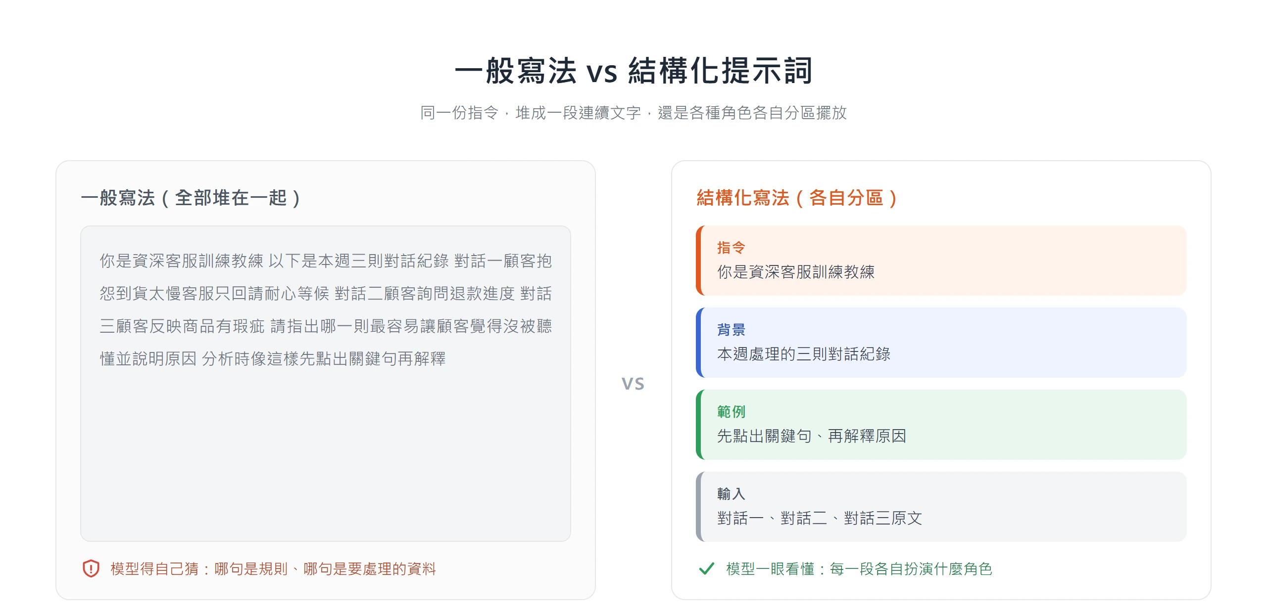 一般寫法把指令、背景、範例、資料堆成一段連續文字,結構化提示詞寫法讓每種角色各自分區,模型不必自己猜邊界