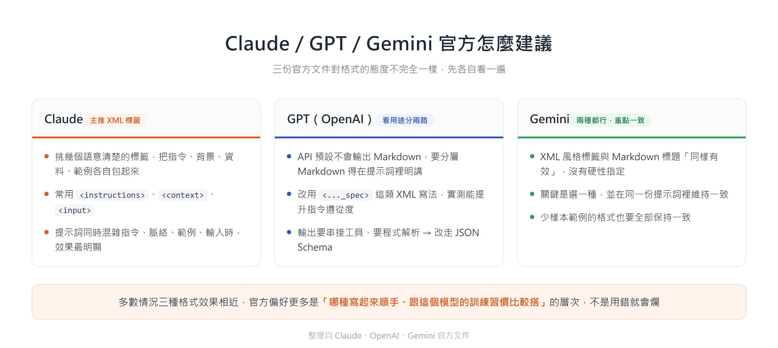 Claude 主推 XML 標籤、GPT 依用途在 XML 與 JSON Schema 間選、Gemini 認為 XML 與 Markdown 同樣有效