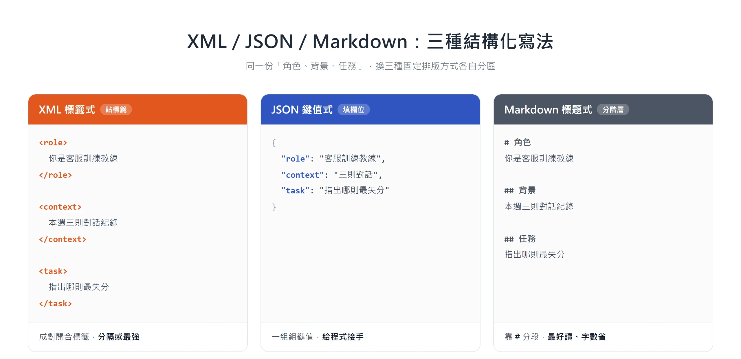 XML 標籤式、JSON 鍵值式、Markdown 標題式三種結構化寫法,用同一份角色、背景、任務內容各自呈現分區方式