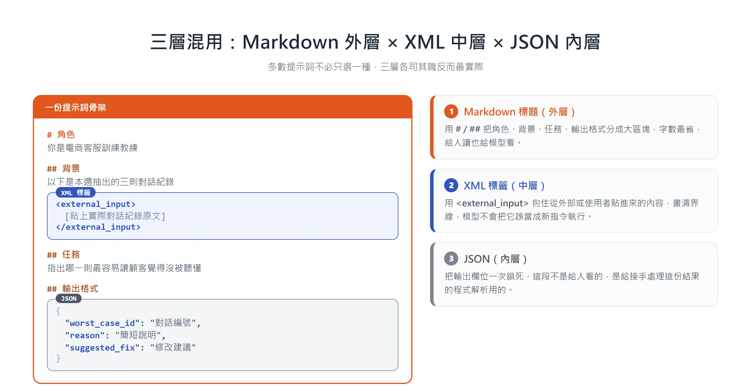 結構化提示詞寫法的三層混用骨架:Markdown 標題分大區塊、XML 標籤包外部輸入、JSON 鎖住輸出欄位