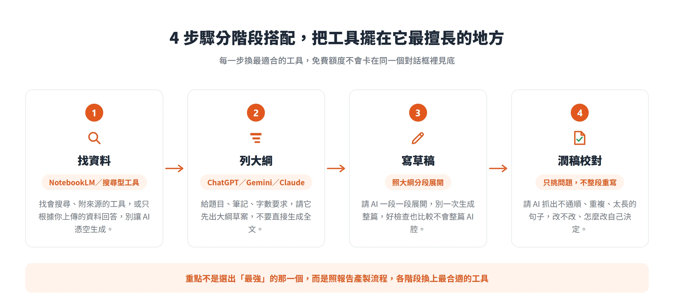 用 AI 聊天助手寫報告分成找資料、列大綱、寫草稿、潤稿四步,每步換最適合的工具才不會用光免費額度