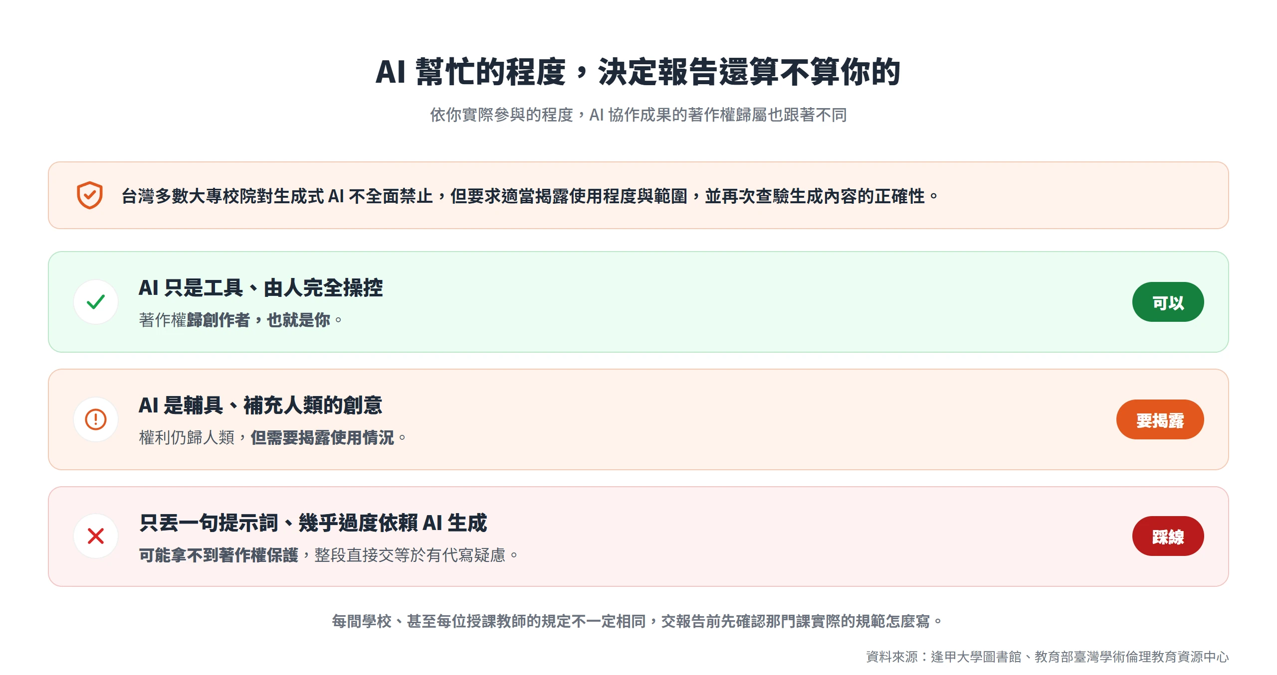 依人類參與程度,AI 協作成果分成著作權歸你、需揭露、可能拿不到保護三種情況