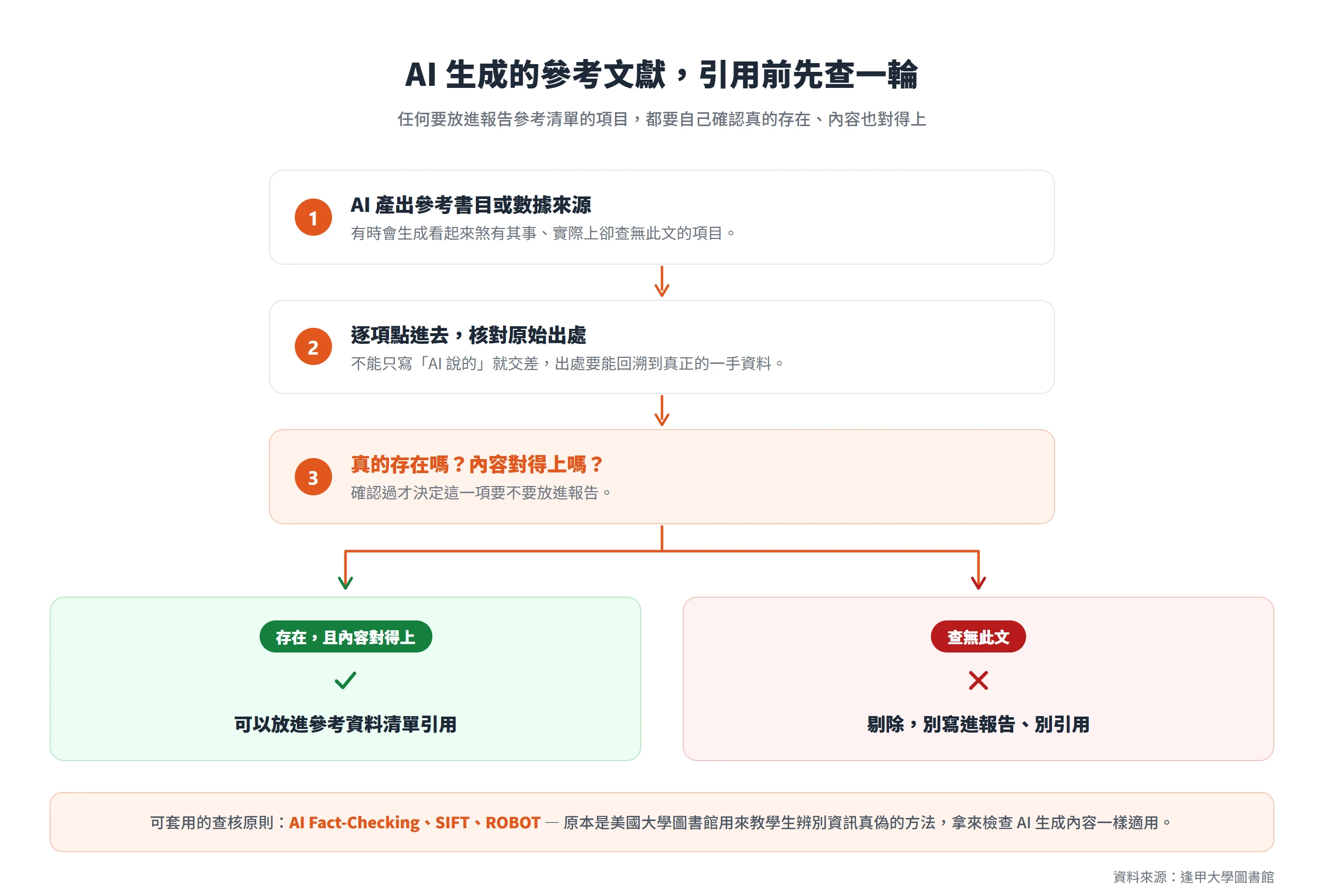 AI 生成的參考文獻要逐項點進原始出處查證,查無此文的一律剔除、不引用