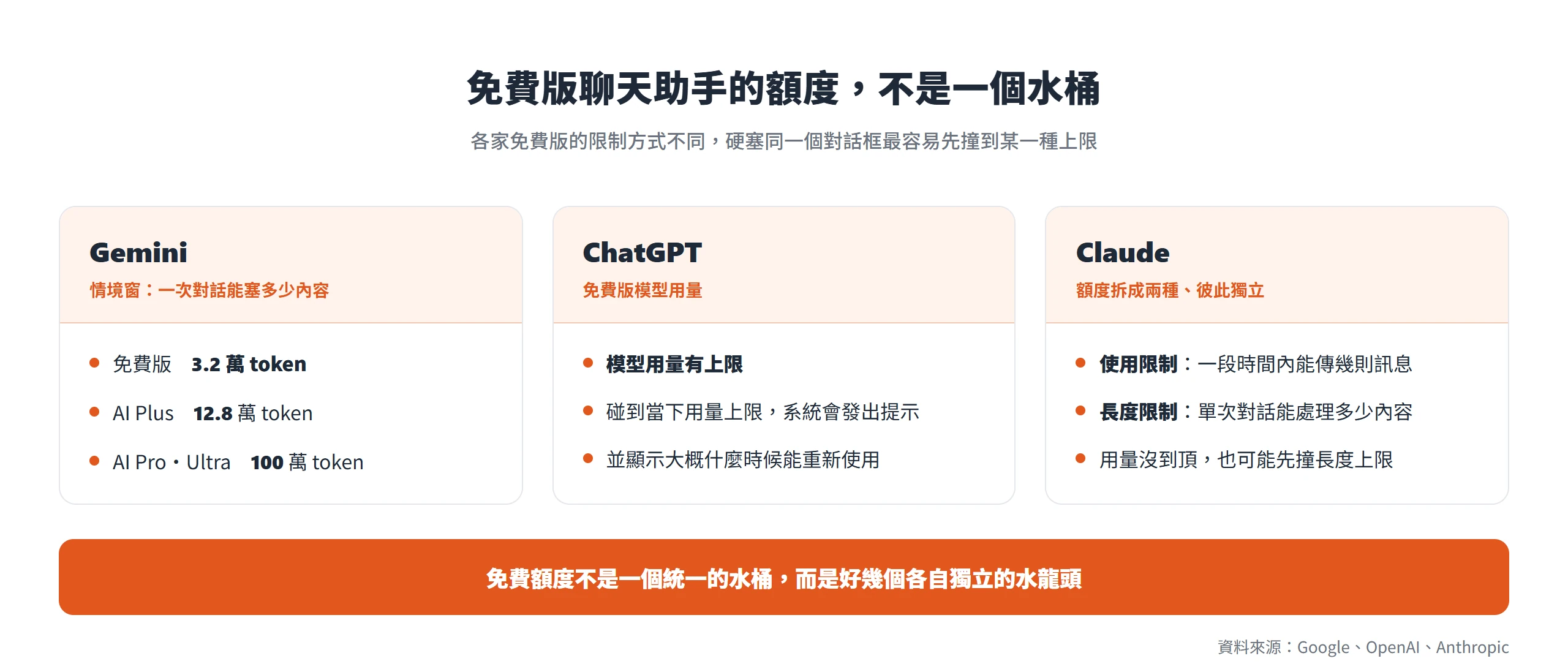 Gemini、ChatGPT、Claude 免費版各有不同上限,額度不是一個水桶而是好幾個各自獨立的水龍頭