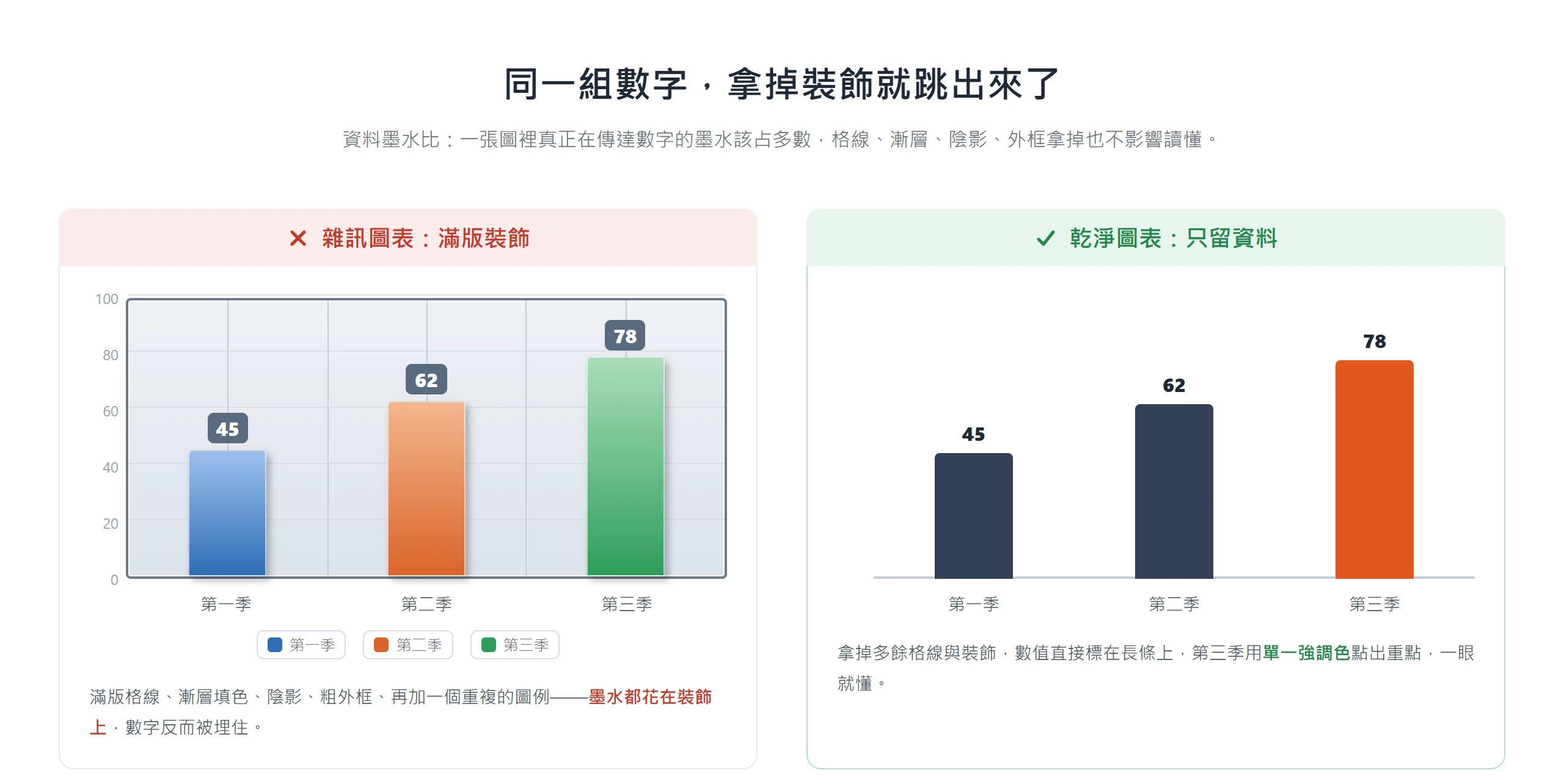 同一組季度數字,左邊雜訊圖表被滿版格線、漸層、陰影、外框埋住,右邊拿掉裝飾後長條與數字一眼就跳出來。