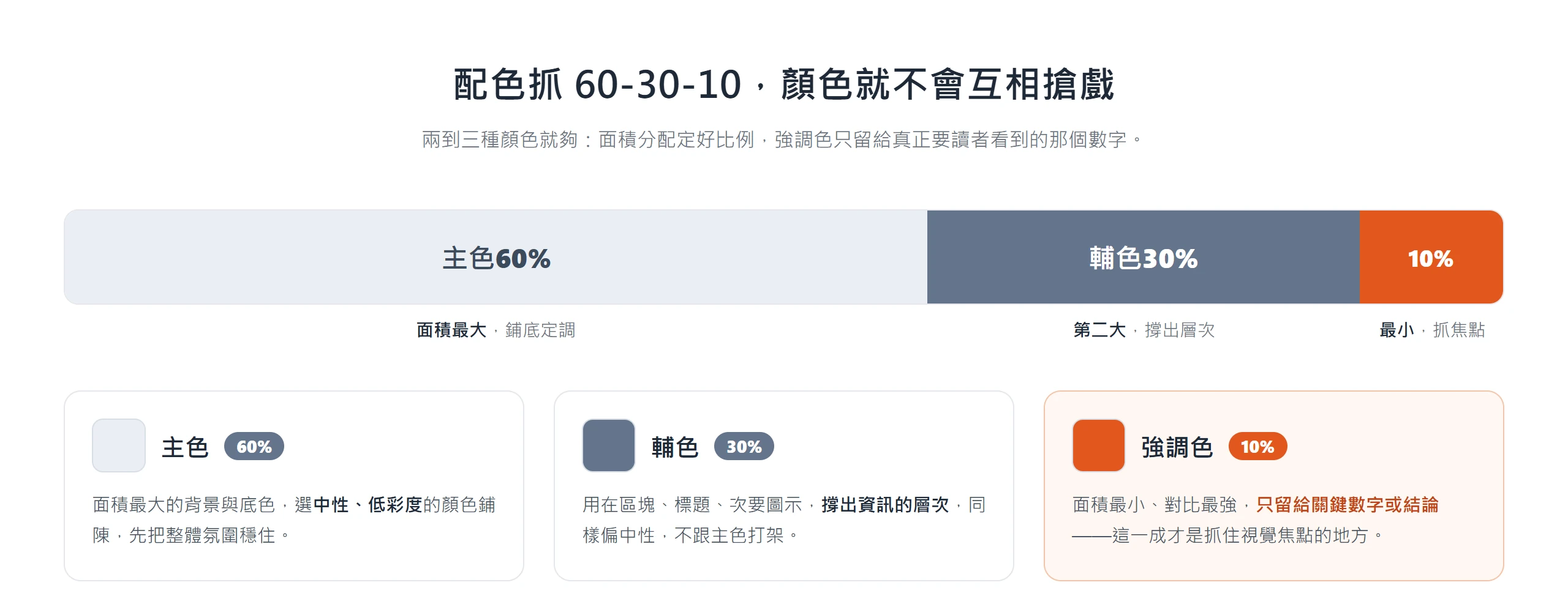 資訊圖表配色的 60-30-10 比例:六成主色鋪底、三成輔色撐層次,一成強調色只留給關鍵數字,顏色就不會互相搶戲。