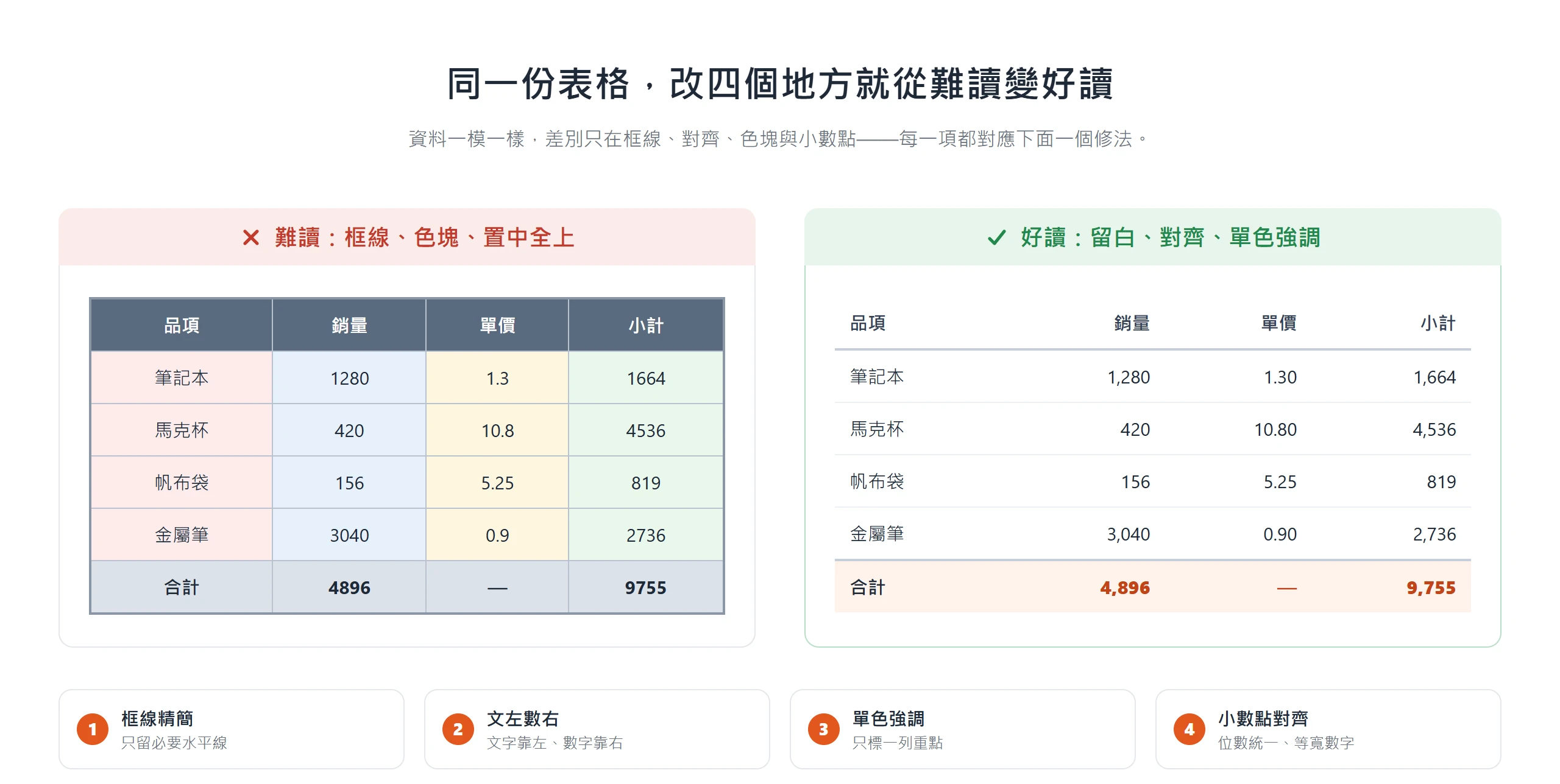 同一份表格,左邊滿版框線、全置中、每欄上色、小數點不齊很難掃視,右邊只留必要水平線、文字靠左數字靠右、單色標一列、小數點對齊後好讀許多。
