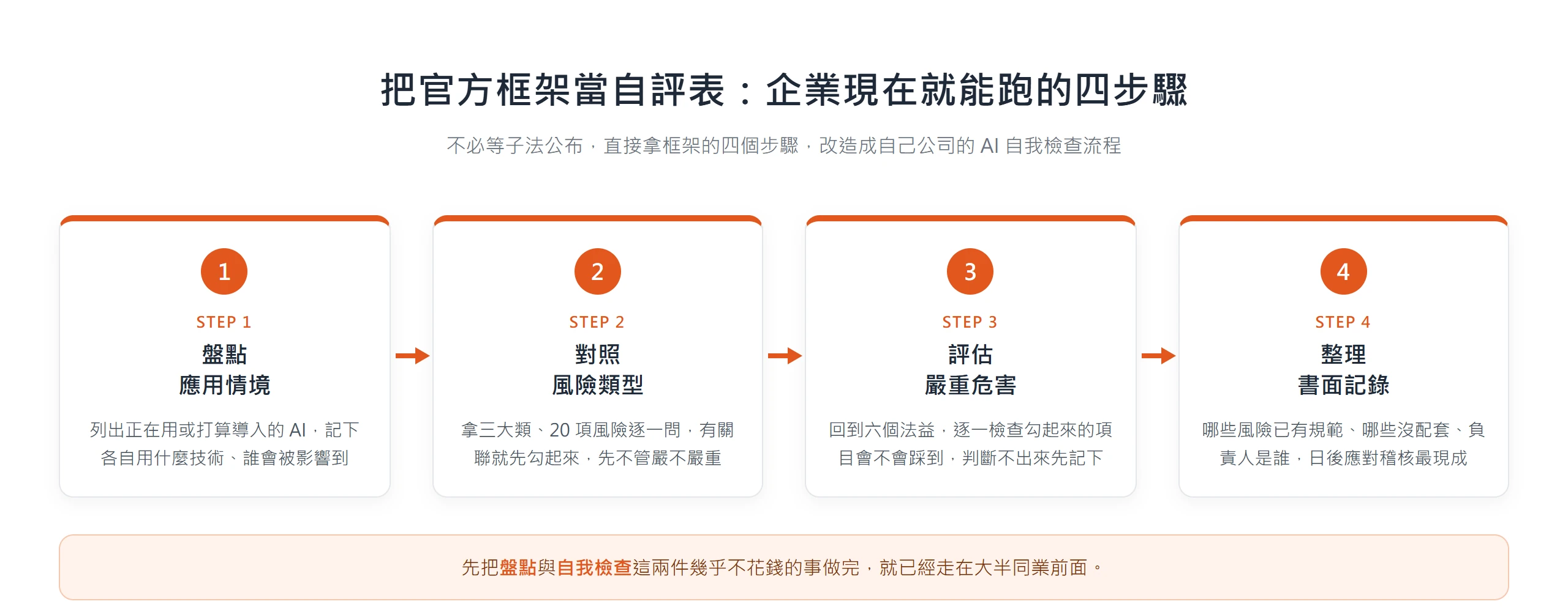 企業把官方框架當自評表的四步驟:盤點應用情境、對照 20 項風險類型、評估六個法益的嚴重危害、整理成書面記錄