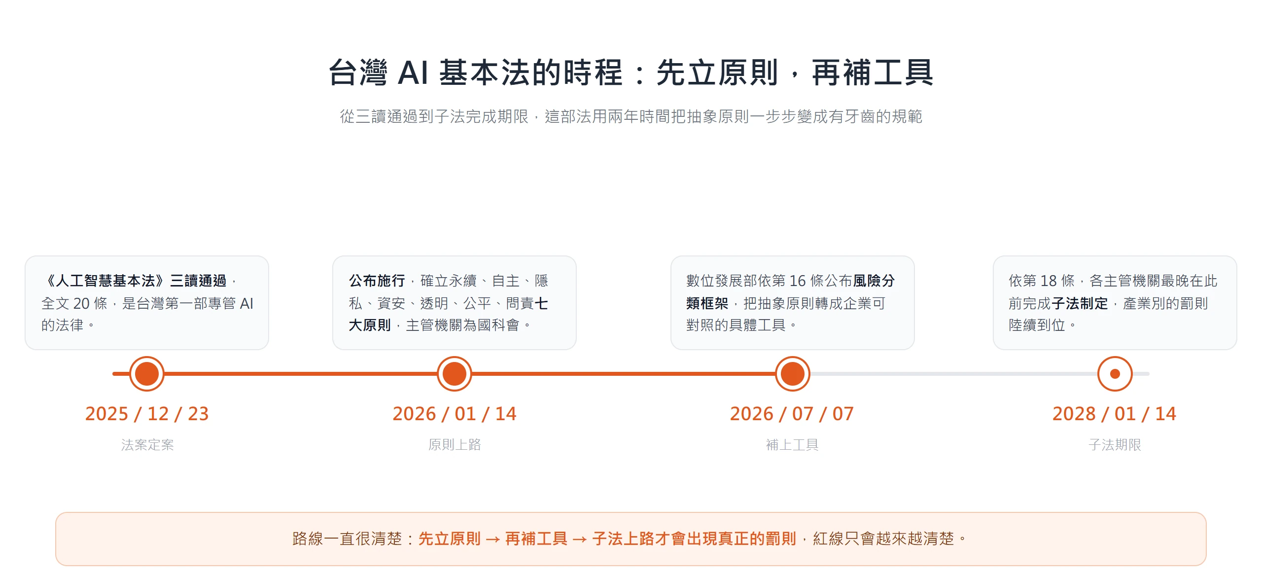 台灣 AI 基本法時程:2025 年底三讀、2026 年 1 月公布施行、7 月公布風險分類框架,各部會子法最晚 2028 年 1 月 14 日完成