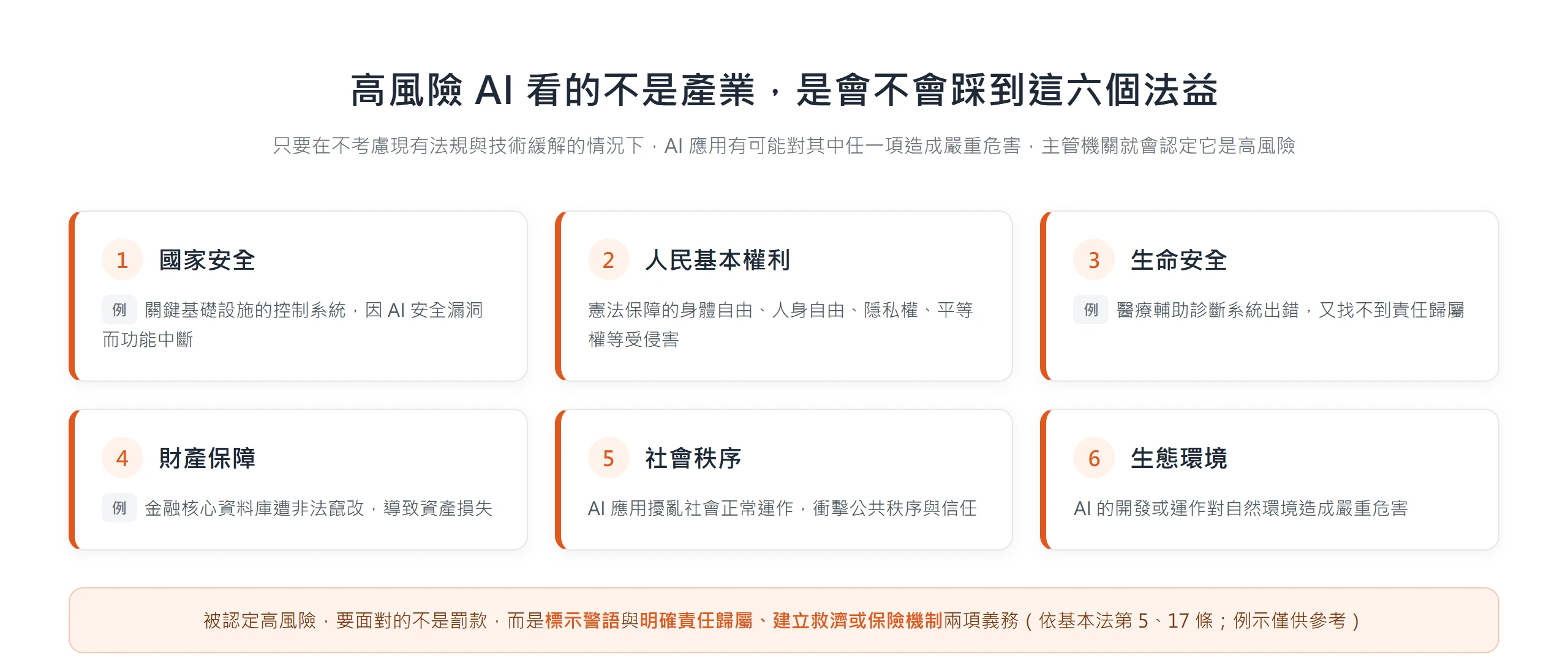 高風險 AI 的判斷看六個法益:國家安全、人民基本權利、生命安全、財產保障、社會秩序、生態環境,任一項可能嚴重危害就算高風險