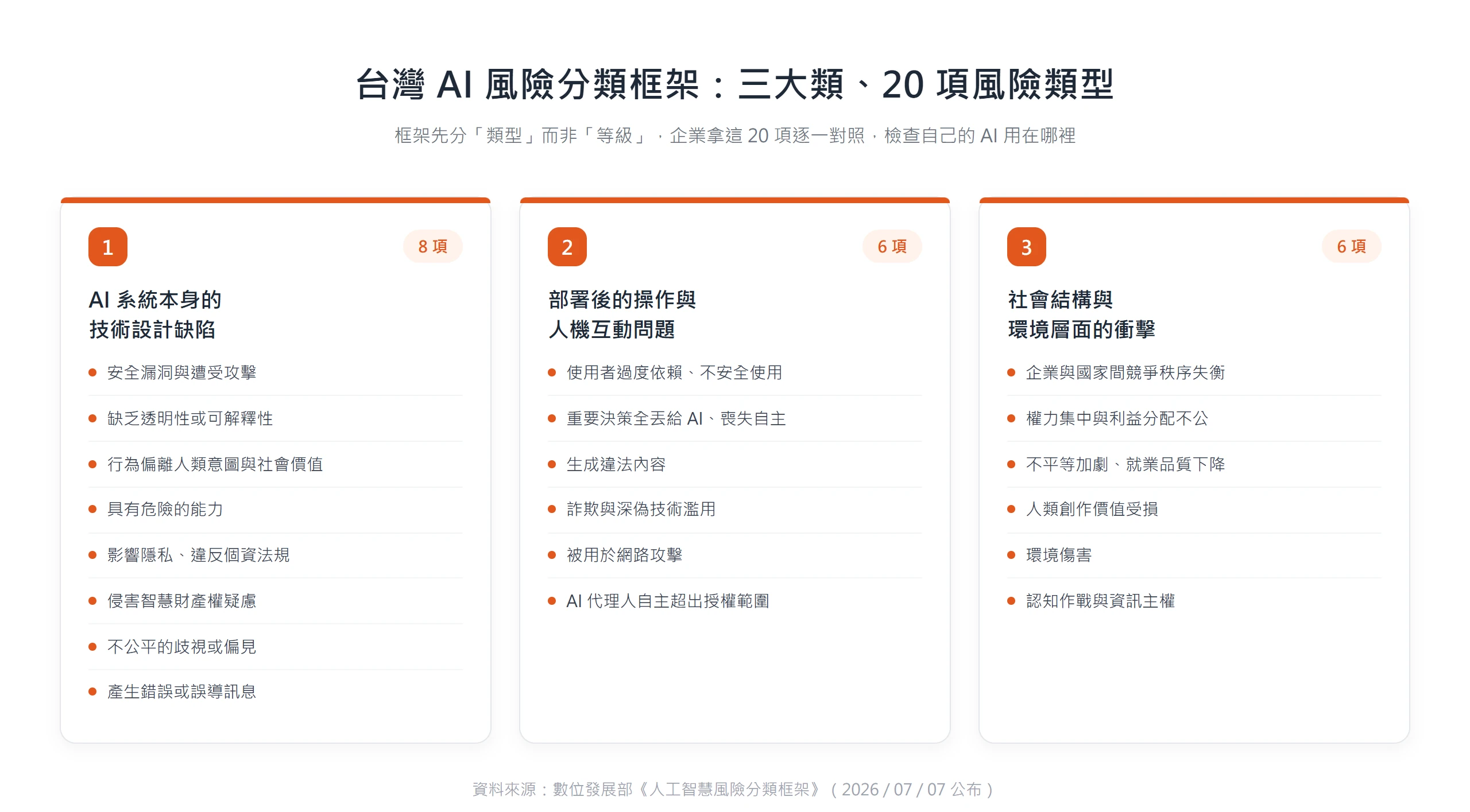 台灣 AI 風險分類框架把風險分成三大類、20 項:技術設計缺陷 8 項、部署後操作與人機互動 6 項、社會結構與環境衝擊 6 項