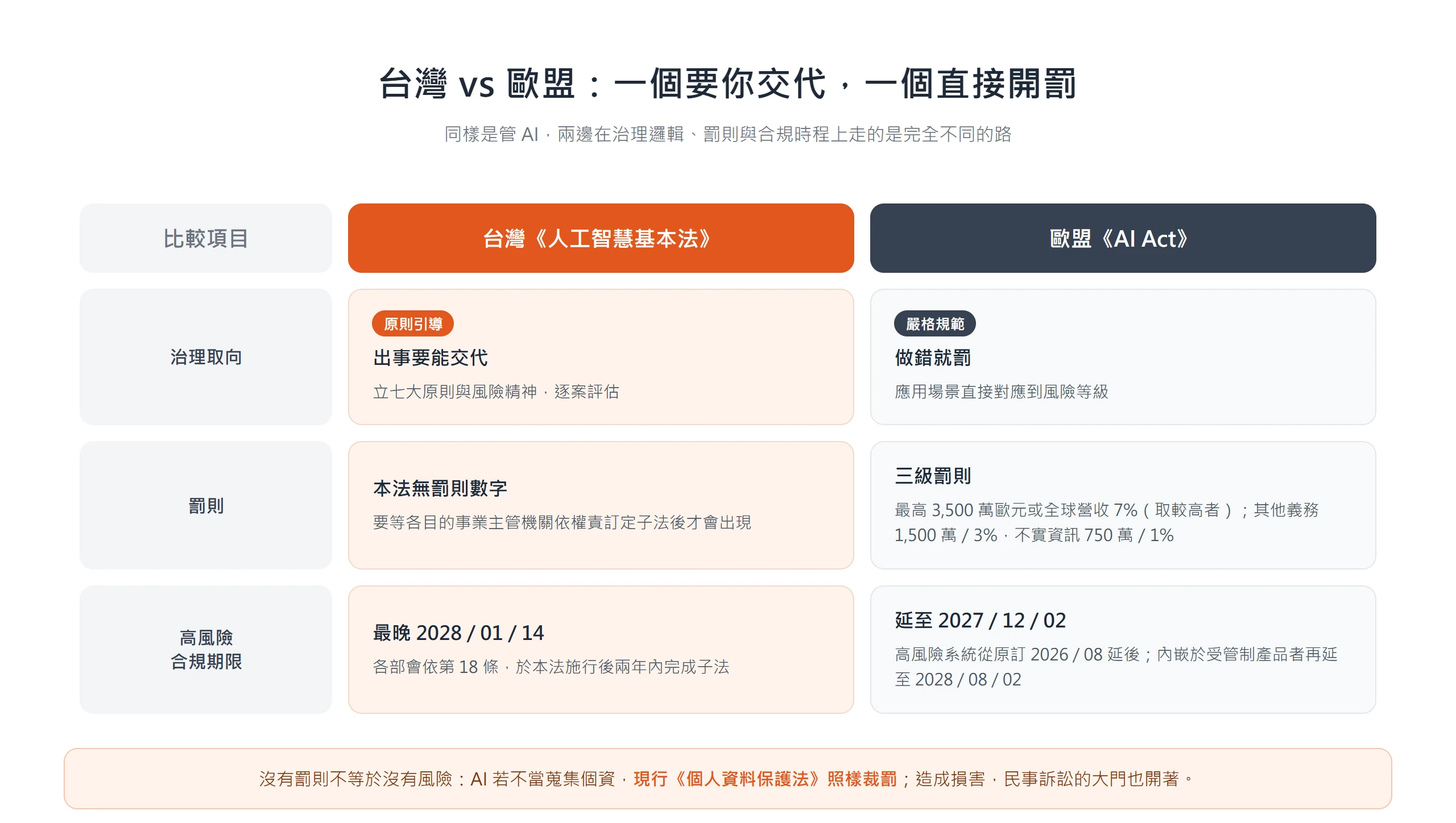 台灣與歐盟 AI 治理對比:台灣採原則引導、罰則待子法,歐盟採嚴格規範、最高罰全球營收 7%,兩邊合規期限也不同
