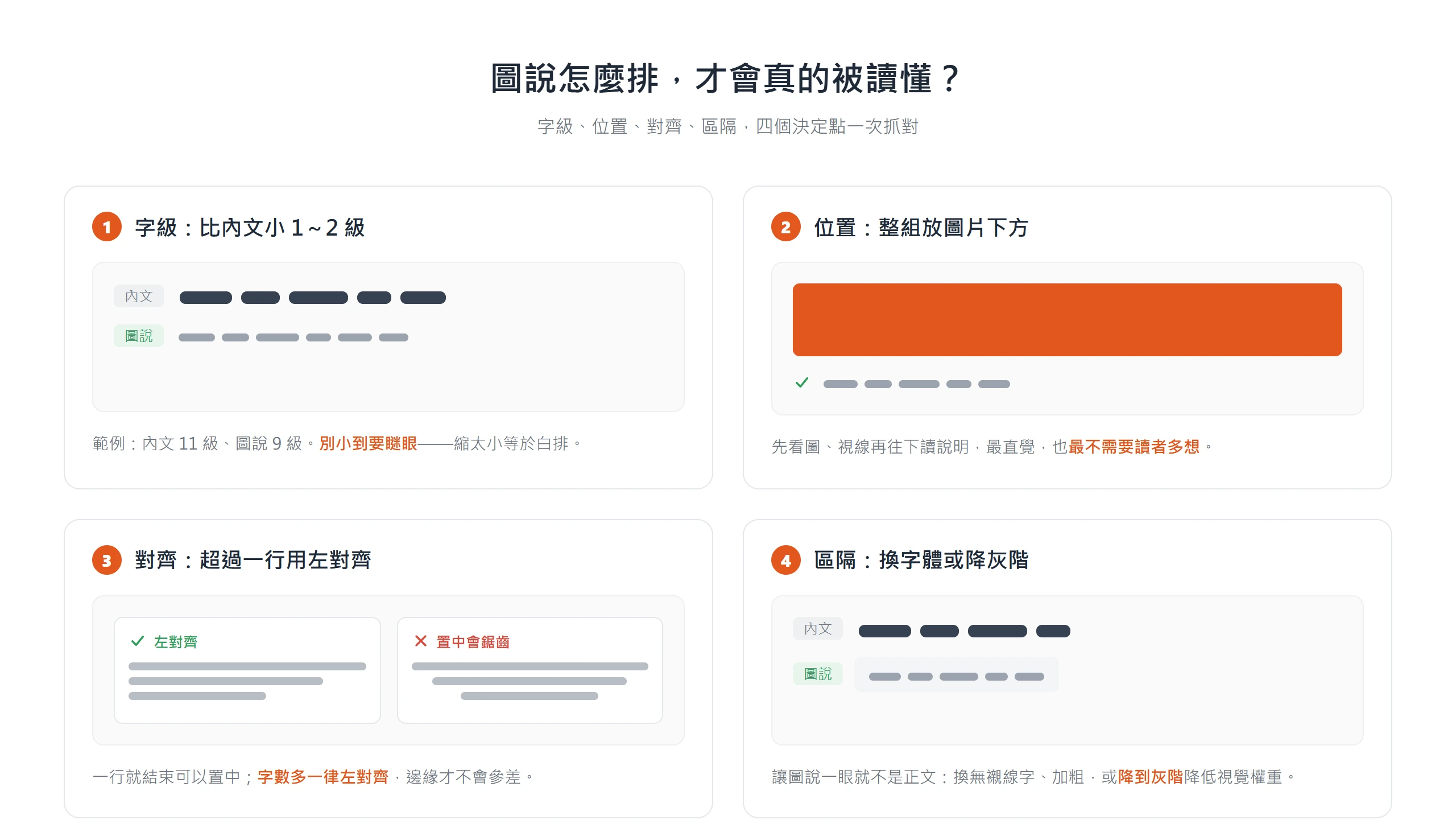 圖說的字級、位置、對齊、區隔四個決定點:小 1 到 2 級、放下方、多行左對齊、換字體或降灰階
