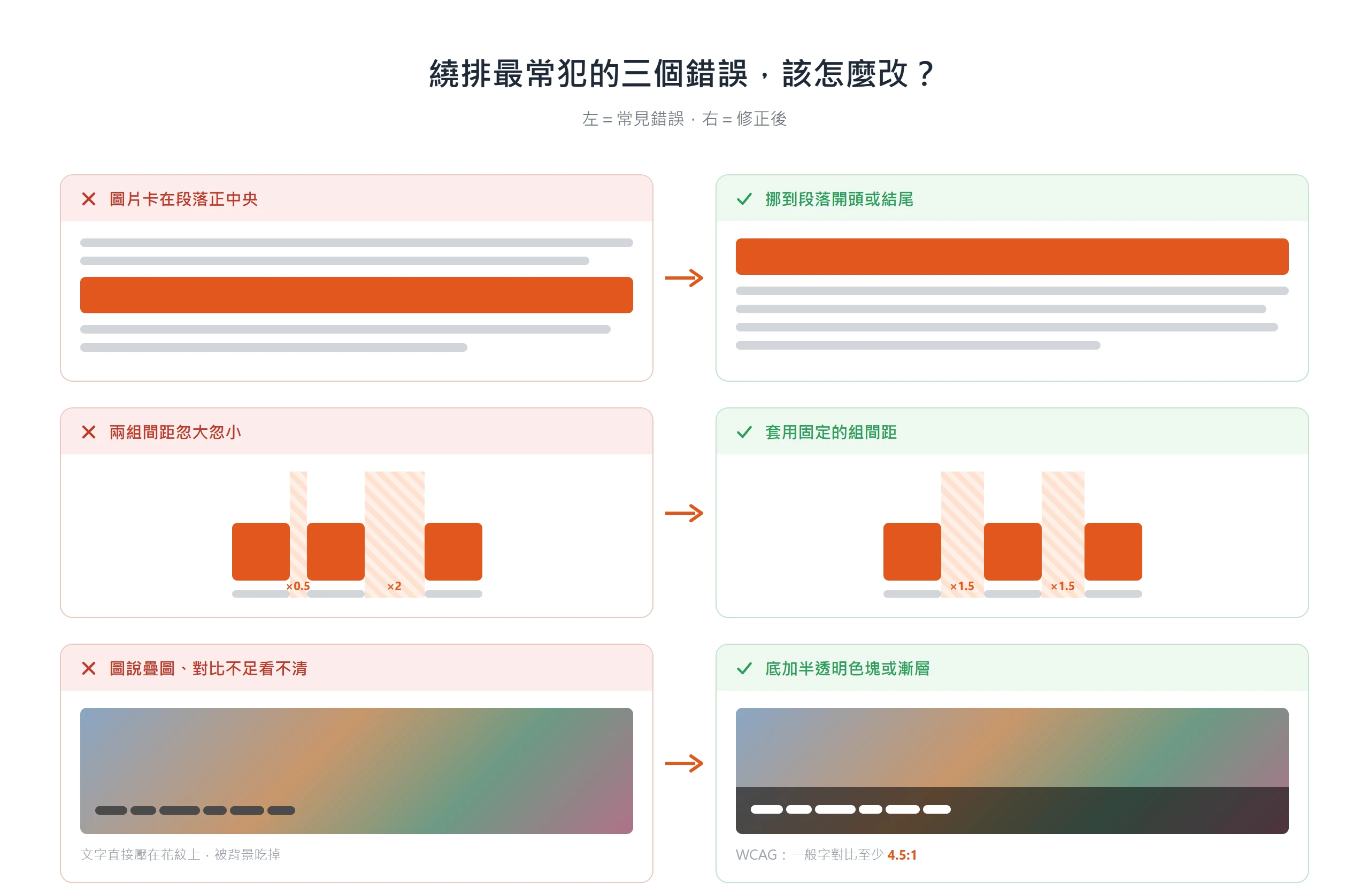 圖片別卡段落中央、組間距要一致、圖說疊圖要加底色,三個繞排錯誤的修法對照