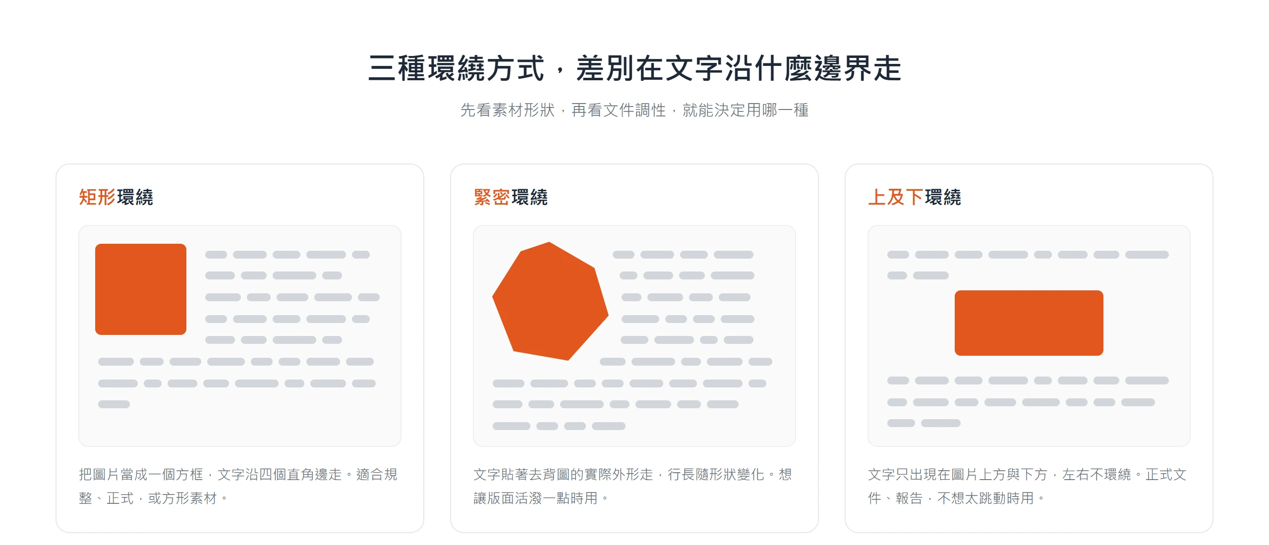 矩形、緊密、上下三種環繞方式,差別在文字沿方框、實際外形還是只走上下