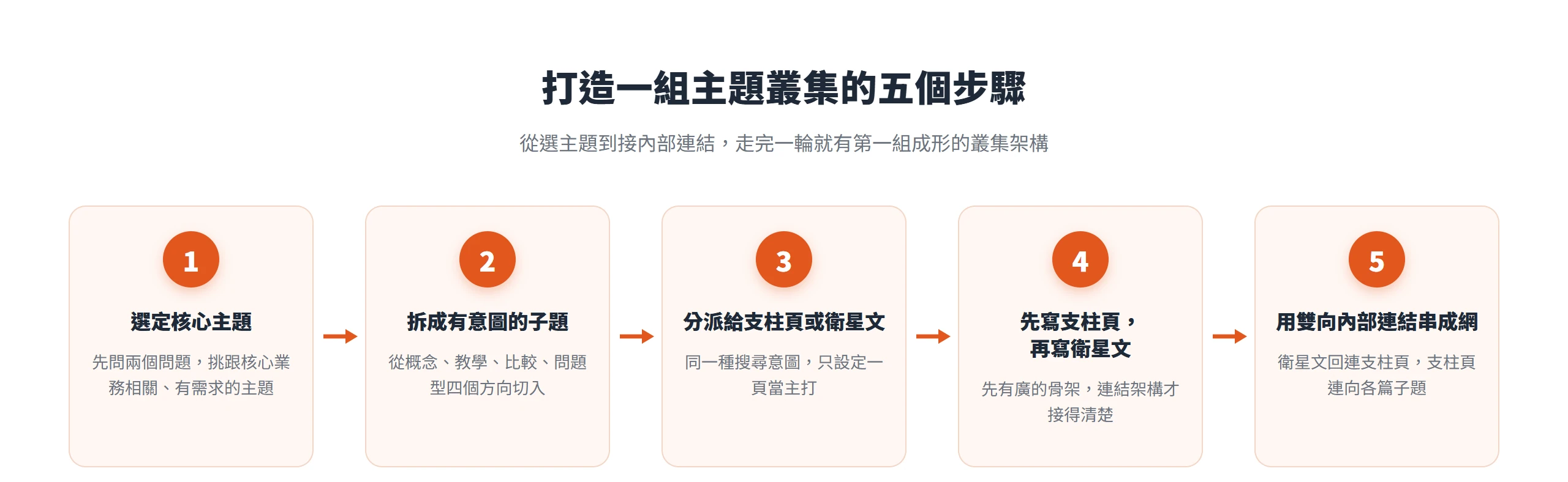 規劃主題叢集的五個步驟流程:選定核心主題、拆成有意圖的子題、分派角色、先寫支柱頁再寫衛星文、接雙向內部連結