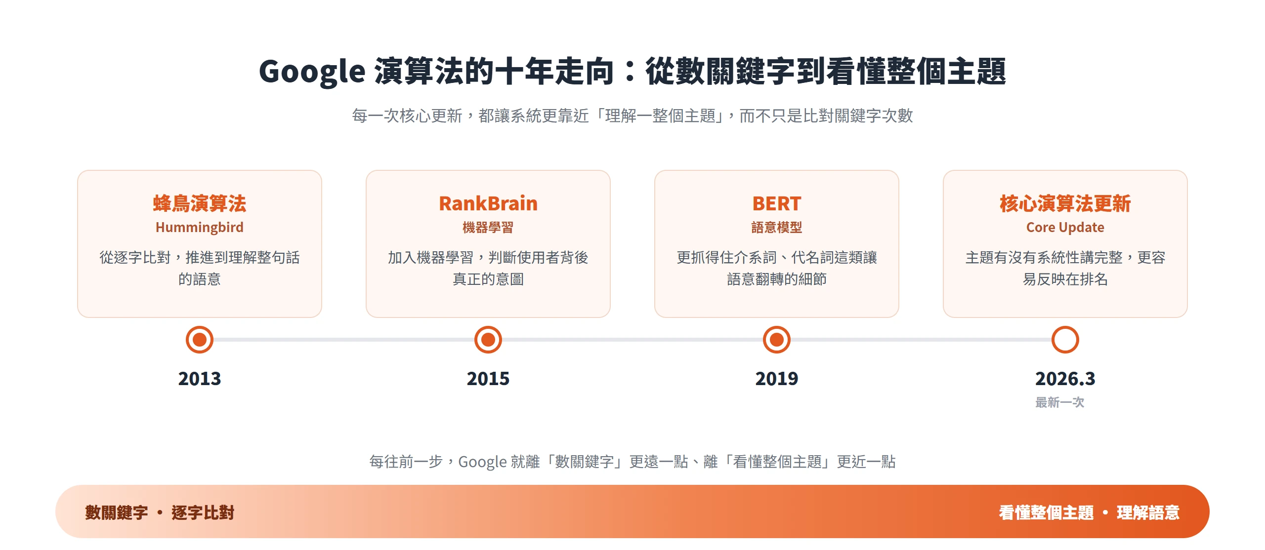 Google 演算法從 2013 蜂鳥、2015 RankBrain、2019 BERT 到 2026 核心更新的時間軸,一路從數關鍵字走向看懂整個主題