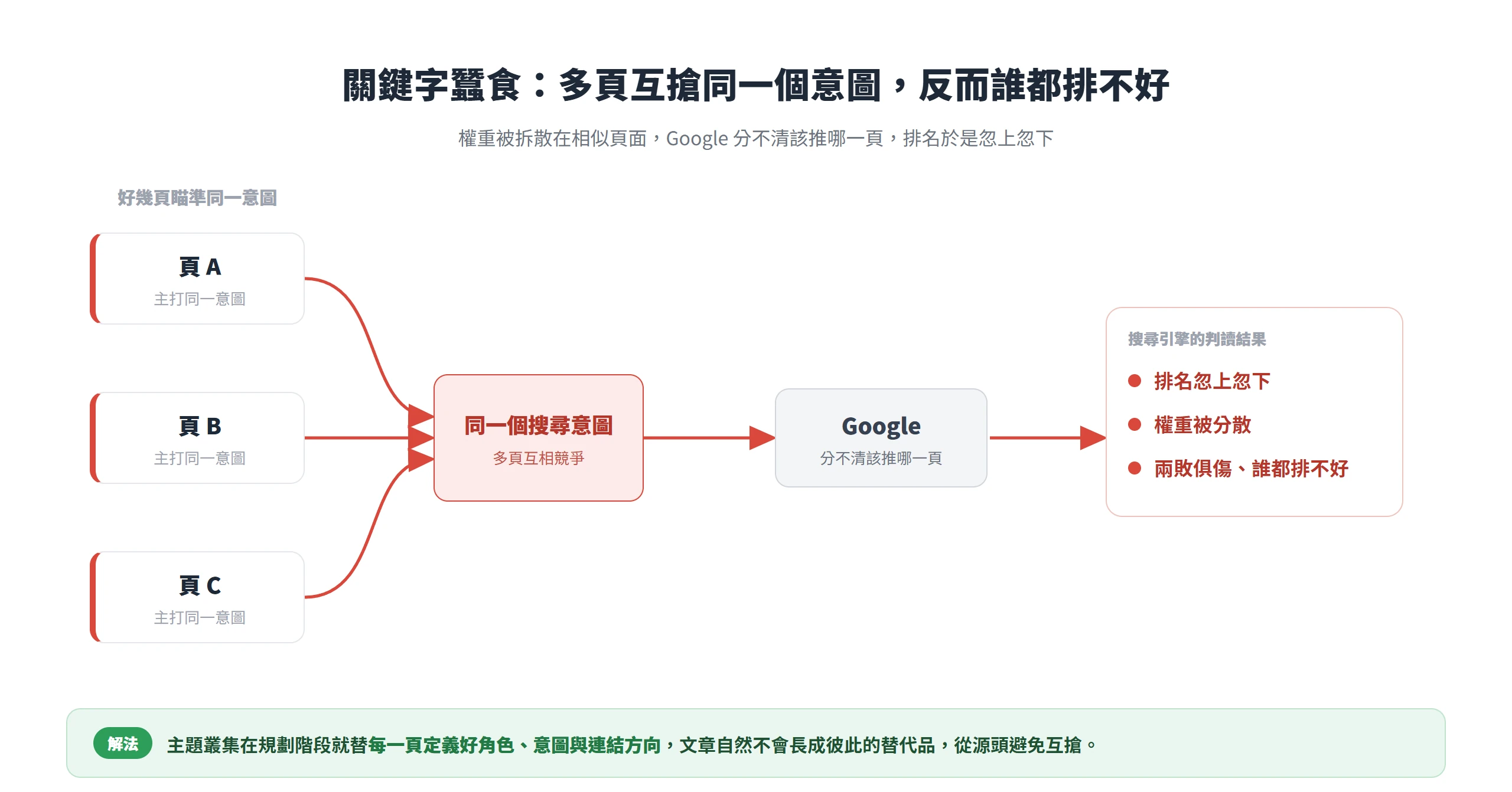 關鍵字蠶食示意圖:多個相似頁面同時主打同一搜尋意圖,Google 分不清該推哪一頁,排名忽上忽下、權重被分散