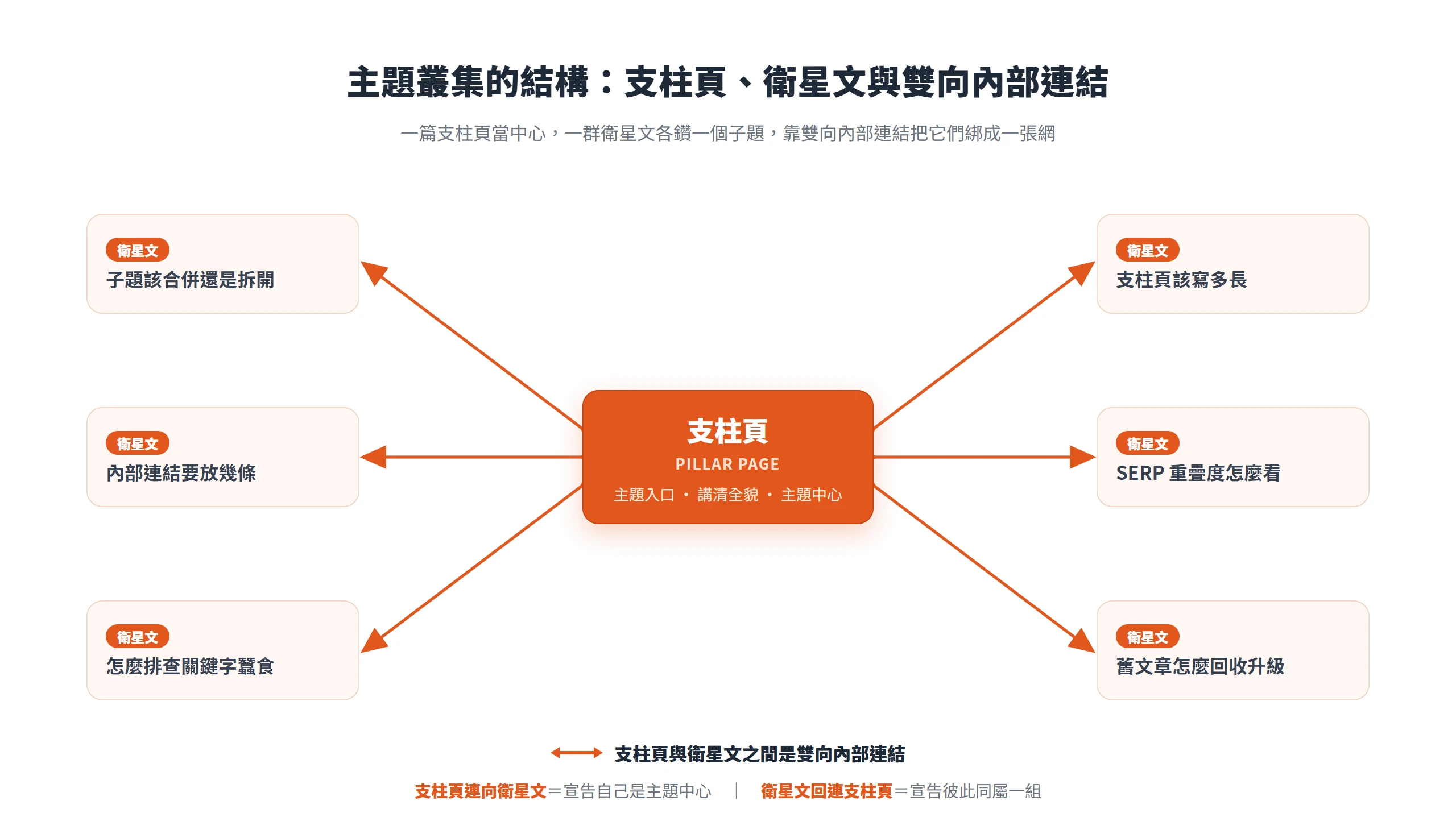 主題叢集結構圖:中心一篇支柱頁,外圍六篇各鑽一個子題的衛星文,兩者以雙向內部連結相連成一張網