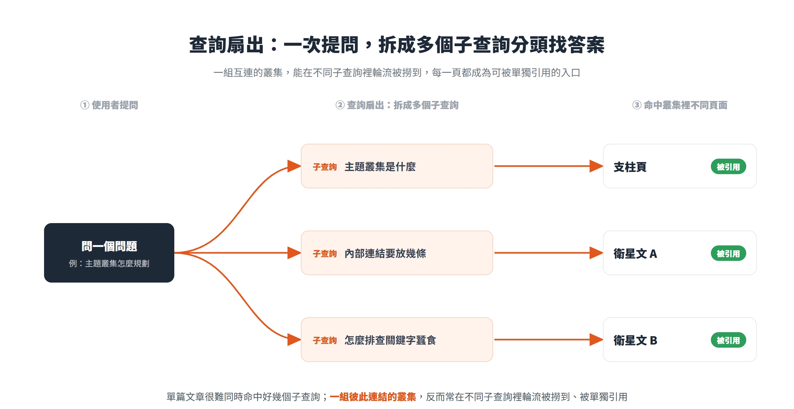 查詢扇出示意圖:一次提問被拆成多個子查詢,分別命中叢集裡的支柱頁與不同衛星文,每一頁各自被引用