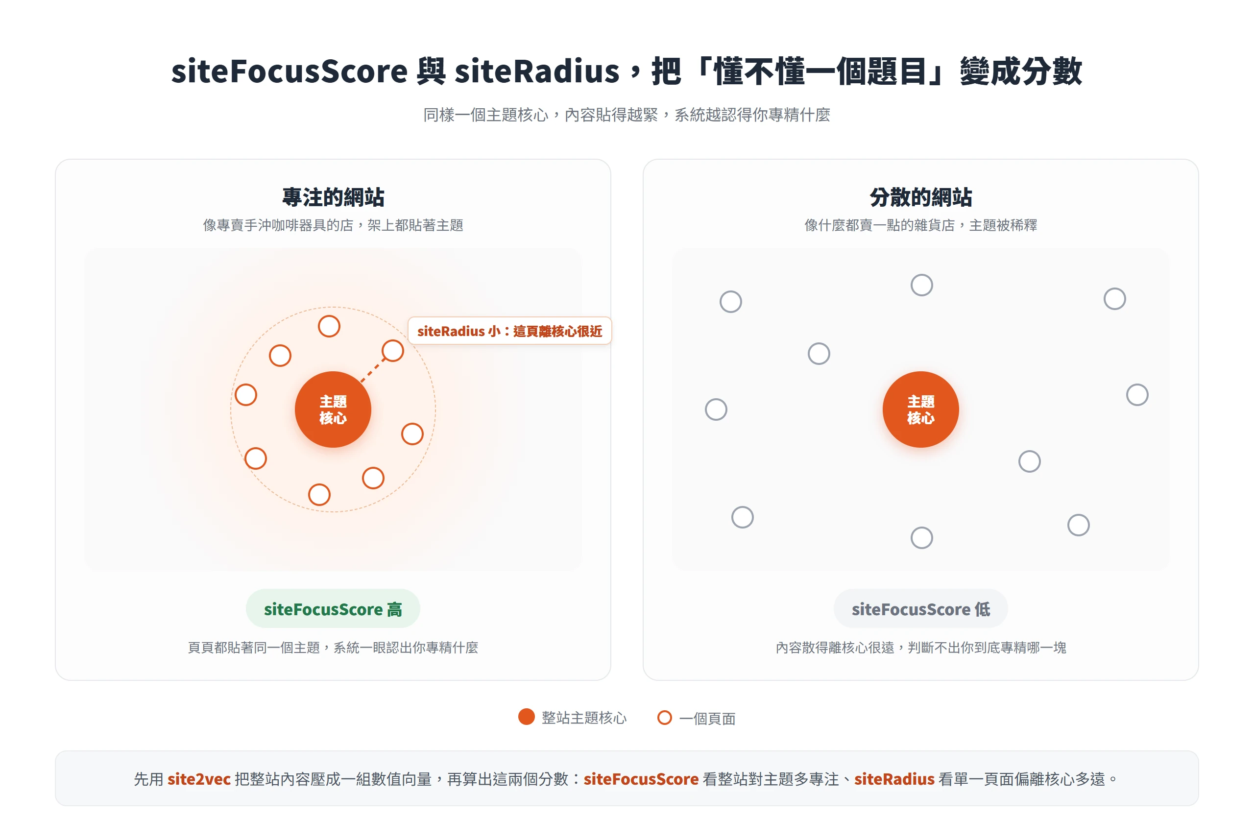 專注網站的頁面緊貼主題核心、siteFocusScore 高,分散網站的頁面離核心很遠、分數被稀釋,siteRadius 則看單頁偏離核心多遠