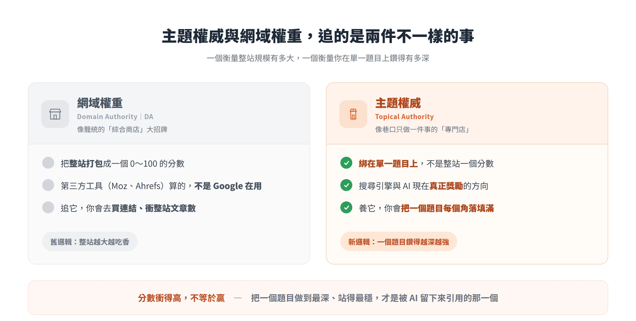 主題權威綁在單一題目、是搜尋引擎與 AI 真正獎勵的方向;網域權重是第三方工具打包整站的分數,Google 並不採用