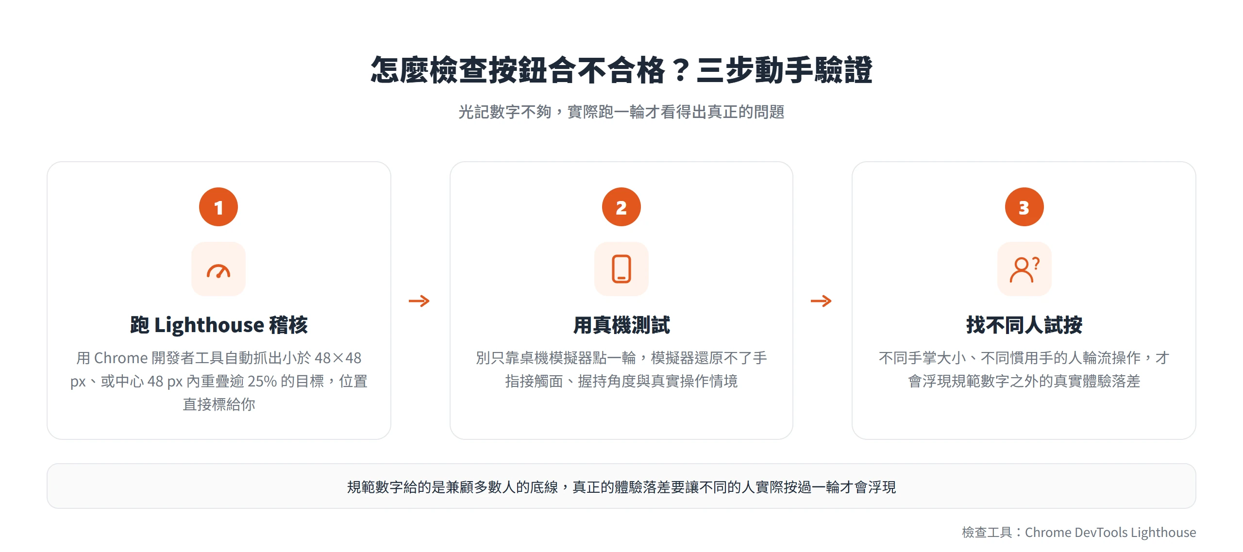 檢查觸控按鈕合不合格的三步:跑 Lighthouse 稽核、用真機測試、找不同人試按