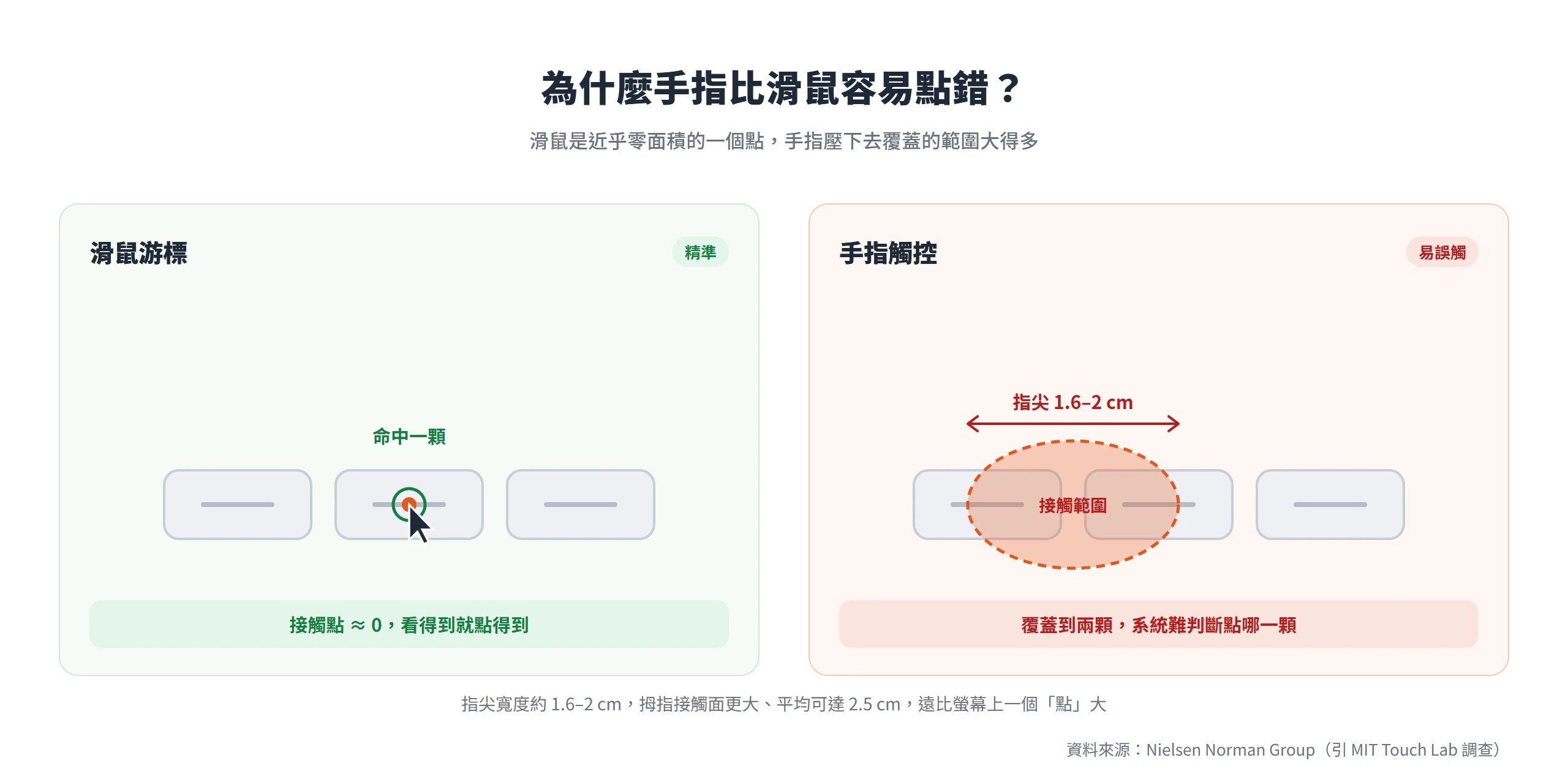 滑鼠游標是近乎零面積的點,手指壓下去覆蓋 1.6–2 cm,容易同時蓋到兩顆相鄰按鈕