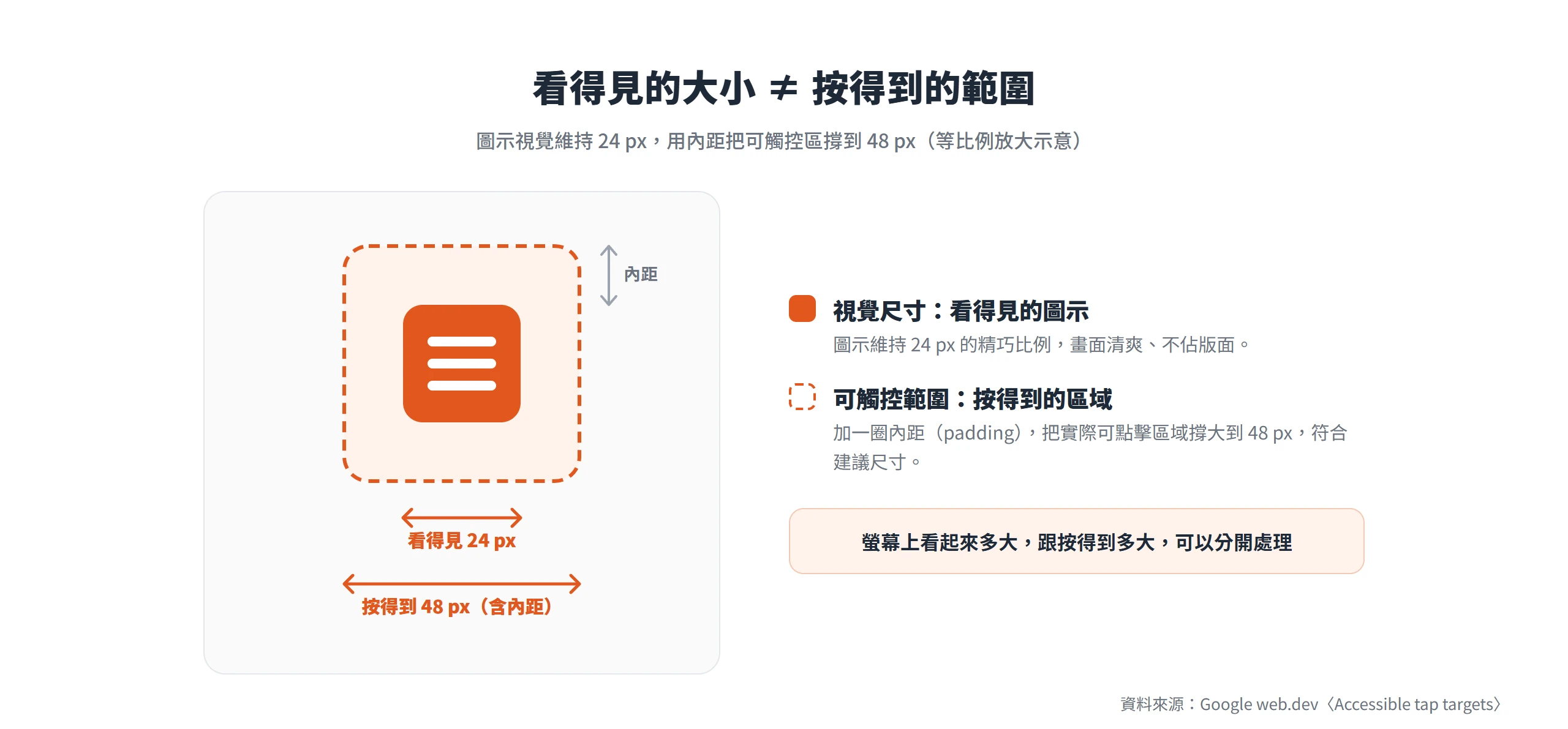圖示視覺維持 24 px,靠內距把可觸控區撐到 48 px,畫面精簡與觸控達標可以並存