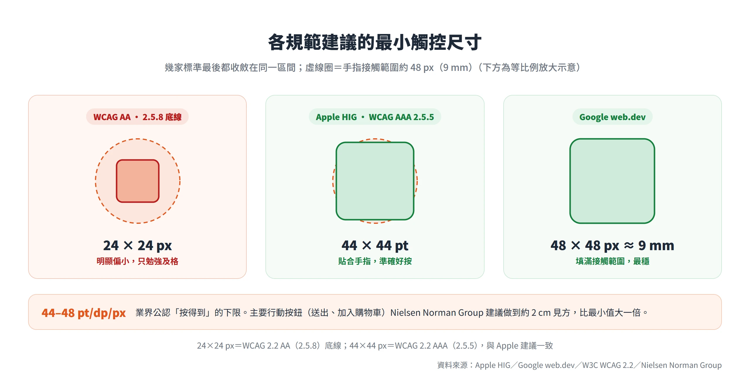 24 px 明顯偏小、44–48 pt/dp/px 才貼合手指,是各規範公認的觸控按鈕最小尺寸下限