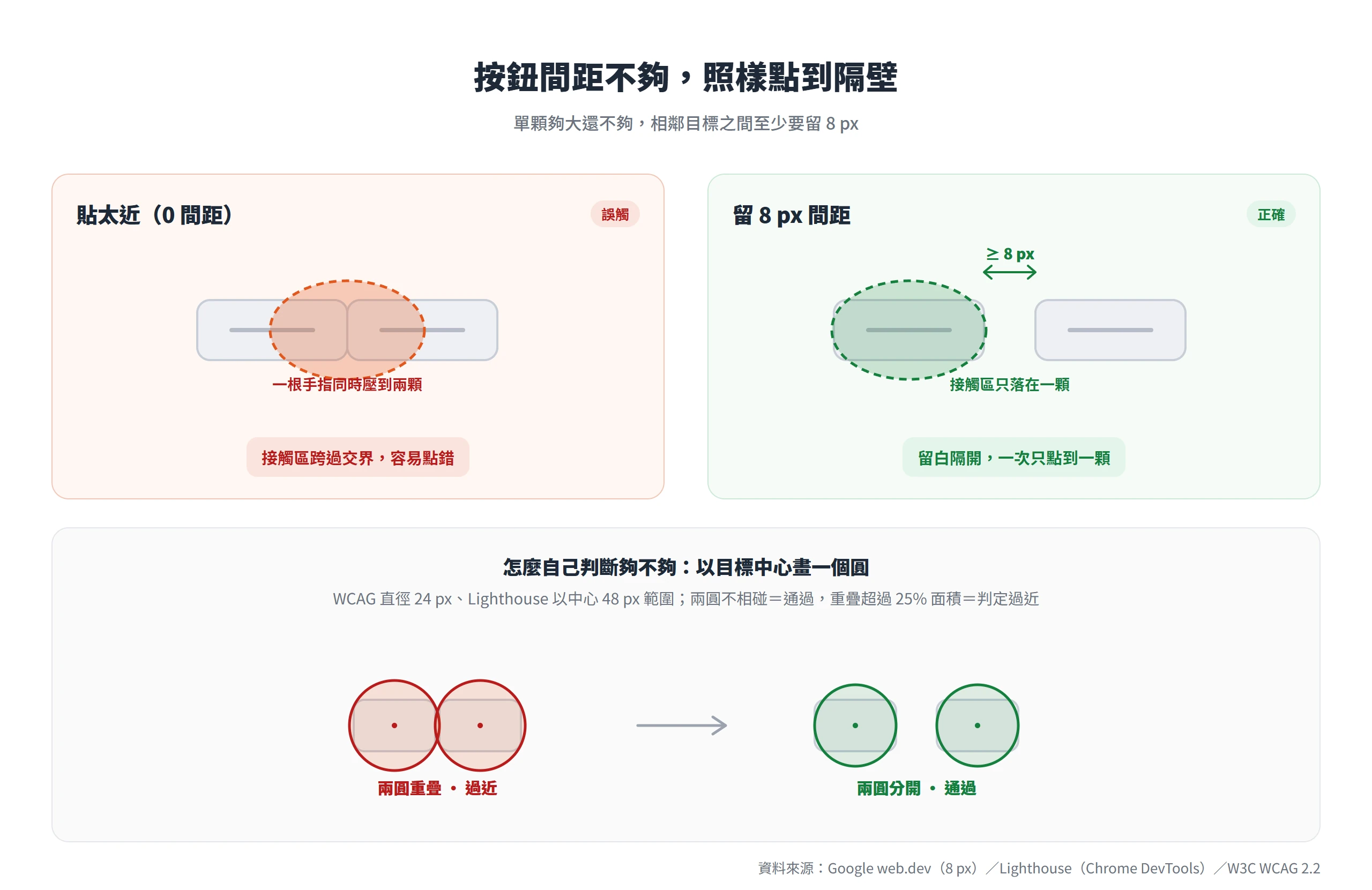 按鈕貼太近手指會同時壓到兩顆,留 8 px 間距、中心圓不重疊才不會誤觸隔壁選項