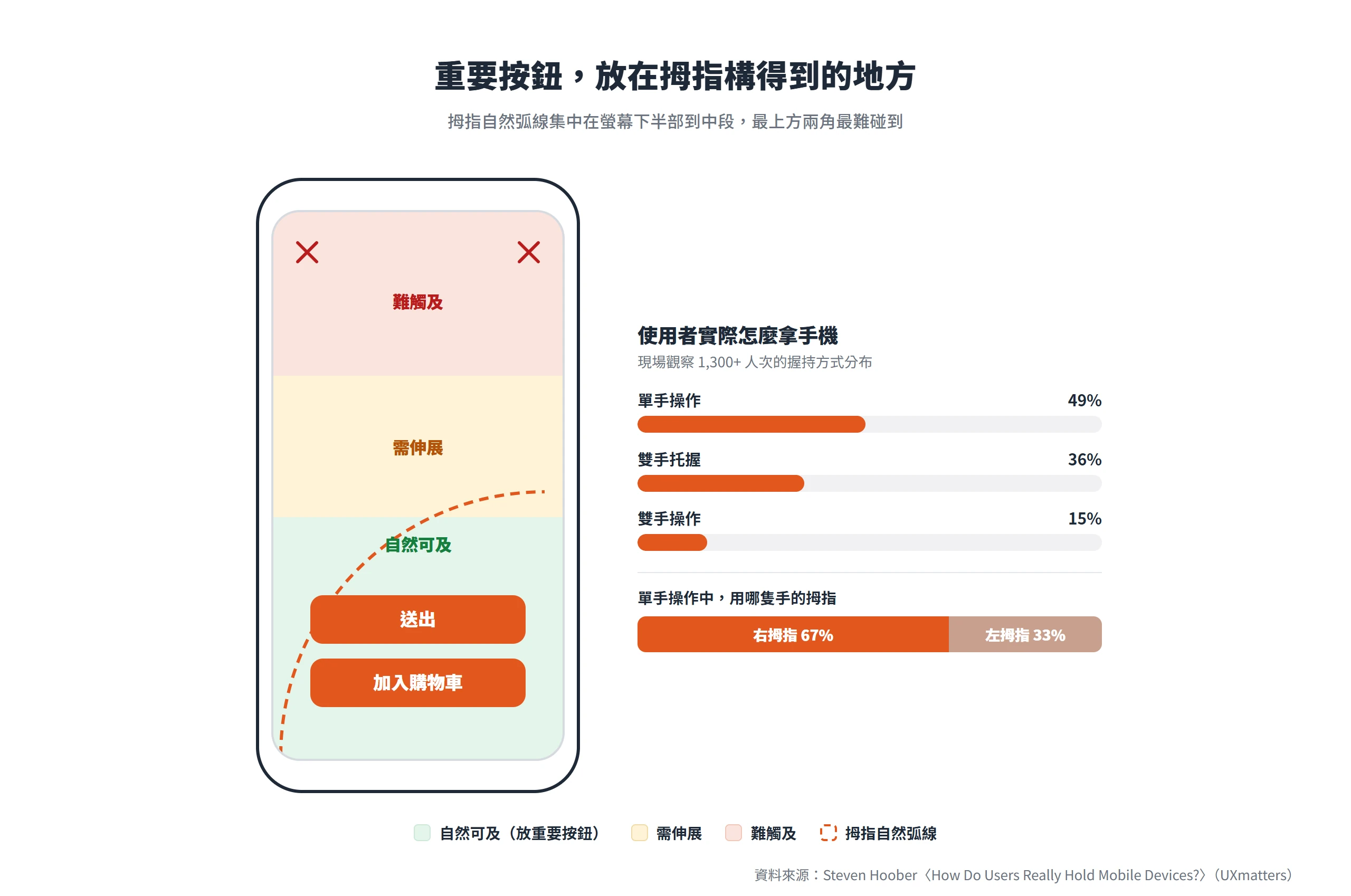 拇指自然可及的範圍集中在螢幕下半部到中段,重要按鈕該放在這個綠色區域