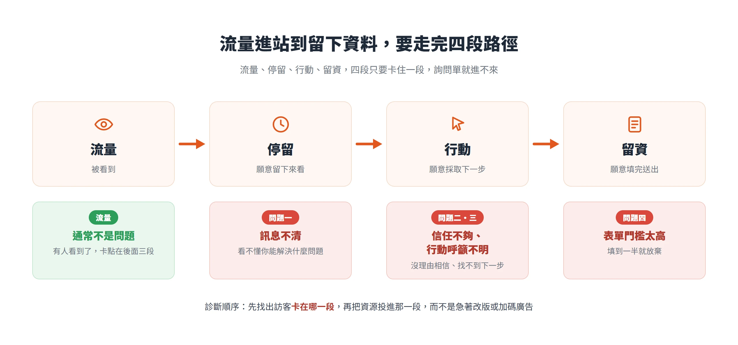 訪客從流量、停留、行動到留資的四段路徑,流量通常不是問題,詢問單多半卡在停留、行動、留資這三段的訊息不清、信任不夠、行動呼籲不明與表單門檻